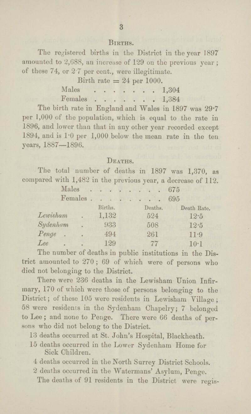 3 Bikths. The registered births in the District in the year 1897 amounted to 2,088, an increase of 129 on the previous year; of these 74, or 2 7 per cent., were illegitimate. Birth rate = 24 per 1000. Males 1,304 Females 1,384 The birth rate in England and Wales in 1897 was 29.7 per 1,000 of the population, which is equal to the rate in 1896, and lower than that in any other year recorded except 1894, and is l.0 per 1,000 below the mean rate in the ten years, 1887—1896. Deaths. The total number of deaths in 1897 was 1,370, as compared with 1,482 in the previous year, a decrease of 112. Males 675 Females 695 Births. Deaths. Death Rate. Lewisham 1,132 524 12.5 Sydenham 933 508 12.5 Penge 494 261 11.9 Lee 129 77 10.1 The number of deaths in public institutions in the Dis trict amounted to 270; 69 of which were of persons who died not belonging to the District. There were 236 deaths in the Lewisham Union Infir mary, 170 of which were those of persons belonging to the District; of these 105 were residents in Lewisham Tillage; 58 were residents in the Sydenham Chapelry; 7 belonged to Lee; and none to Penge. There were 66 deaths of per sons who did not belong to the District. 13 deaths occurred at St. John's Hospital, Blackheath. 15 deaths occurred in the Lower Sydenham Home for Sick Children. 4 deaths occurred in the North Surrey District Schools. 2 deaths occurred in the Watermans' Asylum, Penge. The deaths of 91 residents in the District were regis¬