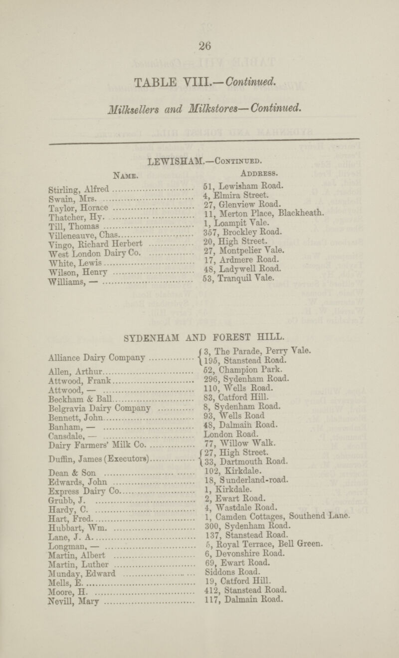 26 TABLE VIII.— Continued. Milk sellers and Milkstores—Continued. LEWI SHAM.—Continued. Name. Address. Stirling Alfred 51, Lewisham Road. Swain Mrs. 4, Elmira Street. Tavlor Horace 27, Glenview Road. Thatcher Hy. 11, Merton Place, Blackheath. Till Thomas 1, Loampit Vale. Villpneauve. Chas 357, Brockley Road. Vinffo Richard Herbert 20, High Street. West, London Dairy Co. 27, Montpelier Vale. White Lewis 17, Ardmere Road. Wilson Henry 48, Lady well Road. Williams.— 53, Tranquil Vale. SYDENHAM AND FOREST HILL. Alliance Dairy Company 3, The Parade, Perry Vale. 195, Stanstead Road. Allen. Arthur 52. Chamnion Park. Attwood, Frank 296, Sydenham Road. Attwood,— 110, Wells Road. Beckham & Ball 83, Catford Hill. Belgravia Dairy Company 8, Sydenham Road. Bennett, John 93, Wells Road Banham,— 48, Dalmaih Road. Cansdale,— London Road. Dairv Farmers' Milk Co. 77, Willow Walk. Duffin, James (Executors) 27, High Street. 33, Dartmouth Road. Dean & Son 102. Kirkdale. Edwards, John 18, Sunderland-road. Express Dairy Co. 1, Kirkdale. Grubb, J. 2, Ewart Road. Hardy, C. 4, Wastdale Road. Hart, Fred. 1, Camden Cottages, Southend Lane. Hubbart, Wm. 300, Sydenham Road. Lane, J. A. 137, Stanstead Road. Longman,— 5, Royal Terrace, Bell Green. Martin, Albert 6, Devonshire Road. Martin, Luther 69, Ewart Road. Munday, Edward Siddons Road. Mells, E. 19, Catford Hill. Moore, H. 412, Stanstead Road. Nevill, Mary 117, Dalmain Road.