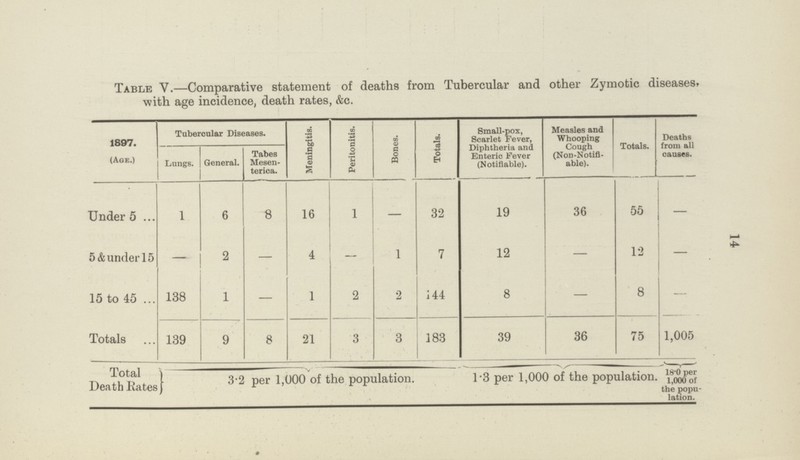 14 Table V.—Comparative statement of deaths from Tubercular and other Zymotic diseases, with age incidence, death rates, &c. 1897. (Age.) Tubercular Diseases. Meningitis. Peritonitis. Bones. Totals. Small-pox, Scarlet Fever, Diphtheria and Enteric Fever (Notifiable). Measles and Whooping Cough (Non-Notifl able). Totals. Deaths from all causes. Lungs. General. Tabes Mesen terica. Under 5 l 6 8 16 l — 32 19 36 55 — 5 &under15 — 2 — 4 — l 7 12 — 12 — 15 to 45 138 1 — 1 2 2 144 8 — 8 Totals 139 9 8 21 3 3 183 39 36 75 1,005 Total Death Rates 3.2 per 1,000 of the population. 1.3 per 1,000 of the population. 18.0 per 1,000 of the popu lation.