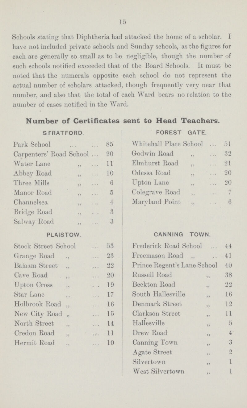 15 Schools stating that Diphtheria had attacked the home of a scholar. I have not included private schools and Sunday schools, as the figures for each are generally so small as to he negligible, though the number of such schools notified exceeded that of the Board Schools. It must be noted that the numerals opposite each school do not represent the actual number of scholars attacked, though frequently very near that number, and also that the total of each Ward bears no relation to the number of cases notified in the Ward. Number of Certificates sent to Head Teachers. STRATFORD Park School 85 Carpenters' Road School 20 Water Lane „ 11 Abbey Road ,, 10 Three Mills ,, 6 Manor Road ,, 5 Channelsea „ 4 Bridge Road ,, 3 Salway Road ,, 3 PLAISTOW. Stock Street School 53 Grange Road ,, 23 Balaam Street ,, 22 Cave Road ,, 20 Upton Cross ,, 19 Star Lane ,, 17 Holbrook Road „ 16 New City Road „ 15 North Street „ 14 Credon Road „ 11 Hermit Road „ 10 FOREST GATE. Whitehall Place School 51 Godwin Road „ 32 Elmhurst Road ,, 21 Odessa Road ,, 20 Upton Lane ,, 20 Colegrave Road ,, 7 Maryland Point ,, 6 CANNING TOWN. Frederick Road School 44 Freemason Road ,, 41 Prince Regent's Lane School 40 Russell Road ,, 38 Beckton Road „ 22 South Hallesville „ 16 Denmark Street ,, 12 Clarkson Street ,, 11 Hallesville „ 5 Drew Road ,, 4 Canning Town „ 3 Agate Street ,, 2 Silvertown ,, 1 West Silvertown ,, 1