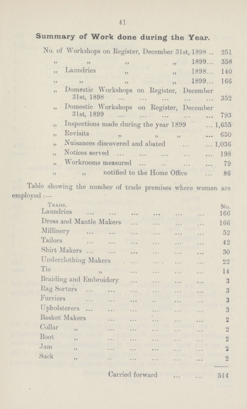 41 Summary of Work done during the Year. No. of Workshops on Register, December 31st, 1898 251 ,, ,, ,, ,, 1899 358 ,, Laundries ,, „ 1898 140 ,, ,, ,, ,, 1899 166 „ Domestic Workshops on Register, December 31st, 1898 352 „ Domestic Workshops on Register, December 31st, 1899 793 „ Inspections made during the year 1899 1,655 „ Revisits „ „ „ 650 „ Nuisances discovered and abated 1,036 „ Notices served 198 „ Workrooms measured 79 „ ,, notified to the Home Office 86 Table showing the number of trade premises where women are employed :—- Trade. No. Laundries 166 Dress and Mantle Makers 166 Millinery 52 Tailors 42 Shirt Makers 30 Underclothing Makers 22 Tie ,, 14 Braiding and Embroidery 3 Rag Sorters 3 Furriers 3 Upholsterers 3 Basket Makers 2 Collar ,, 2 Boot ,, 2 Jam „ 2 Sack ,, 2 Carried forward 514