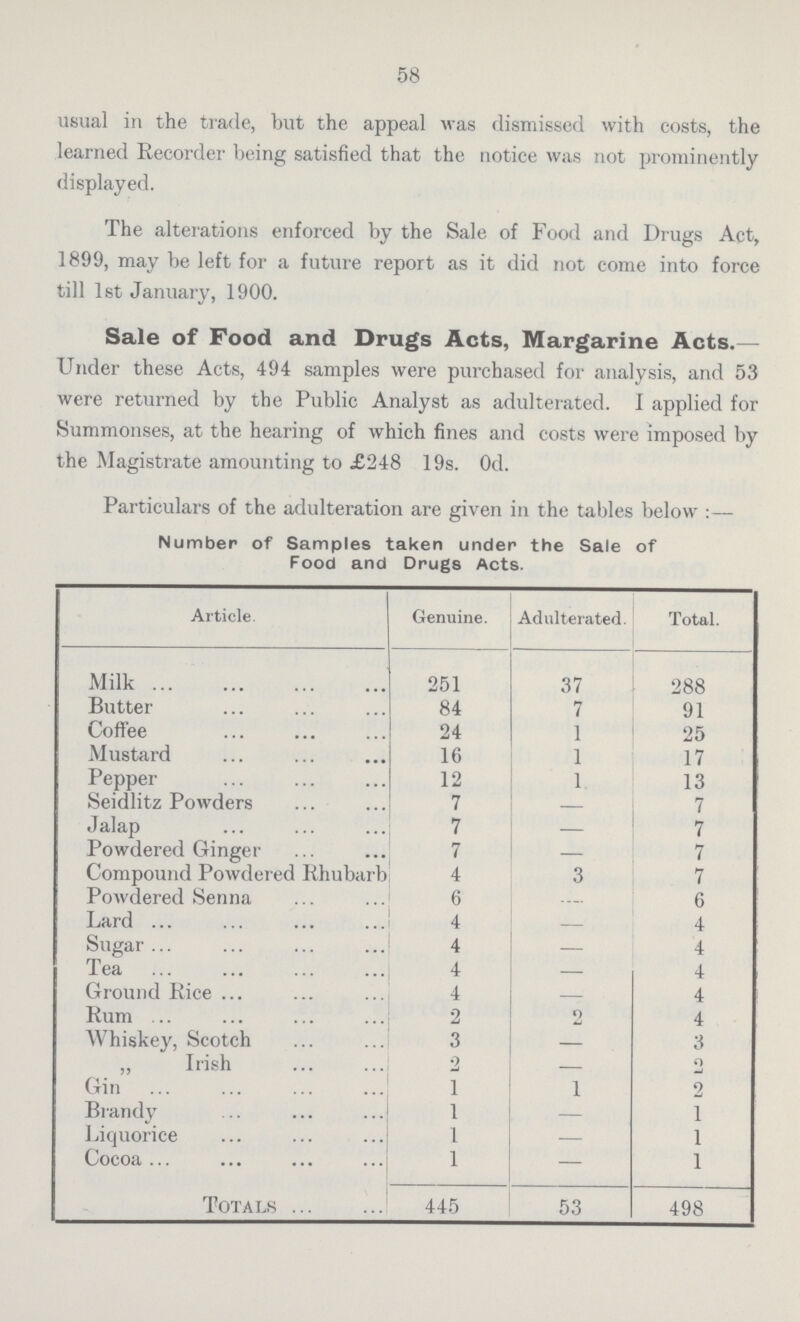 58 usual in the trade, but the appeal was dismissed with costs, the learned Recorder being satisfied that the notice was not prominently displayed. The alterations enforced by the Sale of Food and Drugs Act, 1899, may be left for a future report as it did not come into force till 1st January, 1900. Sale of Food and Drugs Acts, Margarine Acts.— Under these Acts, 494 samples were purchased for analysis, and 53 were returned by the Public Analyst as adulterated. I applied for Summonses, at the hearitrg of which fines aird costs were imposed by the Magistrate amounting to £248 19s. Od. Particulars of the adulteration are given in the tables below :— Number of Samples taken under the Sale of Food and Drugs Acts. Article. Genuine. Adulterated. Total. Milk 251 37 288 Butter 84 7 91 Coffee 24 - 25 Mustard 16 - 17 Pepper 12 - 13 Seidlitz Powders 7 — 7 Jalap 7 - 7 Powdered Ginger- 7 — 7 Compound Powdered Rhubarb 4 3 7 Powdered Senna 6 - 6 Lard 4 — 4 Sugar 4 — 4 Tea 4 — 4 Ground Rice 4 - 4 Rum 2 2 4 Whiskey, Scotch 3 — 3 „ Irish 2 — 0 Gin 1 1 2 Brandy 1 — 1 Liquorice 1 — 1 Cocoa 1 - 1 Totals 445 53 498