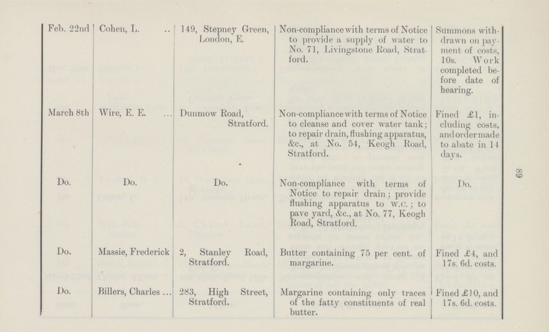 89 Feh. 22 nd Cohen, L. 149, Stepney Green, London, E. Non-compliance with terms of Notice to provide a supply of water to No. 71, Livingstone Road, Strat ford. Summons with drawn on pay ment of costs, 10s. Work completed be fore date of hearing. March 8th Wire, E. E. Dunmow Road, Stratford. Non-compliance with terms of Notice to cleanse and cover water tank; to repair drain, flushing apparatus, &c., at No. 54, Keogh Road, Stratford. Fined £1, in cluding costs, and order made to abate in 14 days. Do. Do. Do. Non-compliance with terms of Notice to repair drain; provide flushing apparatus to W.C.; to pave yard, &c., at No. 77, Keogh Road, Stratford. Do. Do. Massie, Frederick 2, Stanley Road, Stratford. Butter containing 75 per cent, of margarine. Fined £4, and 17s. 6d. costs. Do. Billers, Charles 283, High Street, Stratford. Margarine containing only traces of the fatty constituents of real butter. Fined £] 0, and 17s. 6d. costs.