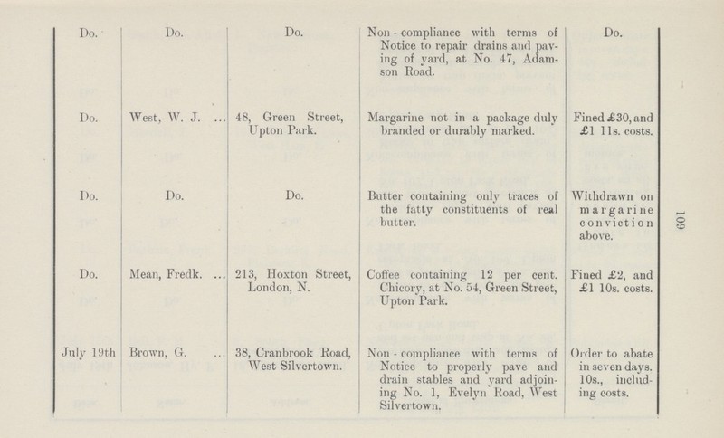 109 Do. Do. Do. Non - compliance with terms of Notice to repair drains and pav ing of yard, at No. 47, Adam- son Road. Do. Do. West, W. J. ... 48, Green Street, Upton Park. Margarine not in a package duly branded or durably marked. Fined £30, and £1 11s. costs. Do. Do. Do. Butter containing only traces of the fatty constituents of real butter. Withdrawn on margarine conviction above. Do. Mean, Fredk. 213, Hoxton Street, London, N. Coffee containing 12 per cent. Chicory, at No. 54, Green Street, Upton Park. Fined £2, and £1 10s. costs. July 19th Brown, G. 38, Cranbrook Road, West Silvertown. Non - compliance with terms of Notice to properly pave and drain stables and yard adjoin ing No. 1, Evelyn Road, West Silvertown. Ol der to abate in seven days. 10s., includ ing costs.