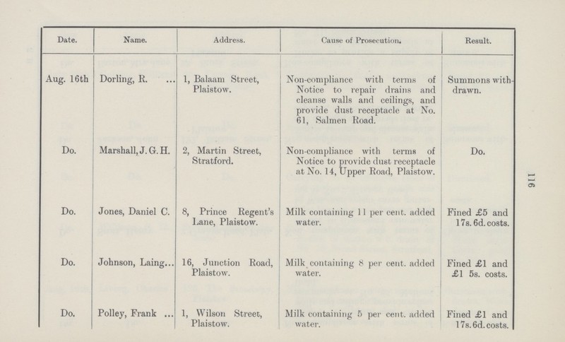 116 Date. Name. Address. Cause of Prosecution. Result. Aug. 16 th Dorling, R. 1, Balaam Street, Plaistow. Non-compliance with terms of Notice to repair drains and cleanse walls and ceilings, and provide dust receptacle at No. 61, Salmen Road. Summons with drawn. Do. Marshall, J.G.H. 2, Martin Street, Stratford. Non-compliance with terms of Notice to provide dust receptacle at No. 14, Upper Road, Plaistow. Do. Do. Jones, Daniel C. 8, Prince Regent's Lane, Plaistow. Milk containing 11 per cent. added water. Fined £5 and 17s. 6d. costs. Do. Johnson, Laing 16, Junction Road, Plaistow. Milk containing 8 per cent. added water. Fined £1 and £1 5s. costs. Do. Polley, Frank 1, Wilson Street, Plaistow. Milk containing 5 per cent. added water. Fined £1 and 17s. 6d. costs.