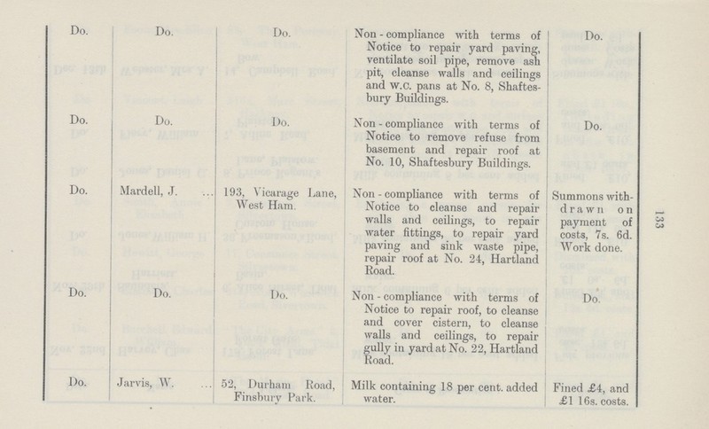 133 Do. Do. Do. Non - compliance with terms of Notice to repair yard paving, ventilate soil pipe, remove ash pit, cleanse walls and ceilings and w.c. pans at No. 8, Shaftes bury Buildings. Do. Do. Do. Do. Non-compliance with terms of Notice to remove refuse from basement and repair roof at No. 10, Shaftesbury Buildings. Do. Do. Mardell, J. 193, Vicarage Lane, West Ham, Non - compliance with terms of Notice to cleanse and repair walls and ceilings, to repair water fittings, to repair yard paving and sink waste pipe, repair roof at No. 24, Hartland Road. Summons with drawn on payment of costs, 7s. 6d. Work done. Do. Do. Do. Non-compliance with terms of Notice to repair roof, to cleanse and cover cistern, to cleanse walls and ceilings, to repair gully in yard at No. 22, Hartland Road. Do. Do. Jarvis, W. 52, Durham Road, Finsbury Park. Milk containing 18 per cent. added water. Fined £4, and £1 16s. costs.