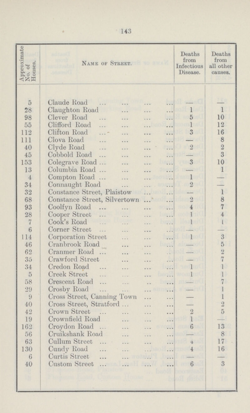 14.3 Approximate No. of Houses. Name of Street. Deaths from Infectious Disease. Deaths from all other causes. 5 Claude Road - - 28 Claughton Road 1 1 98 Clever Road 5 10 55 Clifford Road 1 12 112 Clifton Road 3 16 111 Clova Road — 8 40 Clyde Road 2 2 45 Cobbold Road — 3 153 Colegrave Road 3 10 13 Columbia Road — 1 4 Compton Road 1 — 34 Connaught Road 2 — 32 Constance Street, Plaistow — 1 68 Constance Street, Silvertown 2 8 93 Coolfyn Road 4 7 28 Cooper Street 1 4 7 Cook's Road 1 1 6 Corner Street — — 114 Corporation Street 1 3 46 Cranbrook Road — 5 62 Cranmer Road — 2 35 Crawford Street — 7 34 Credon Road 1 1 5 Creek Street 1 1 58 Crescent Road — 7 29 Crosby Road - 1 9 Cross Street, Canning Town — 1 40 Cross Street, Stratford - 2 42 Crown Street 2 5 19 Crown field Road 1 - 162 Croydon Road 6 13 56 Cruikshank Road — 8 63 Cullum Street - 17 130 Cundy Road 4 16 6 Curtis Street — — 40 Custom Street 6 3