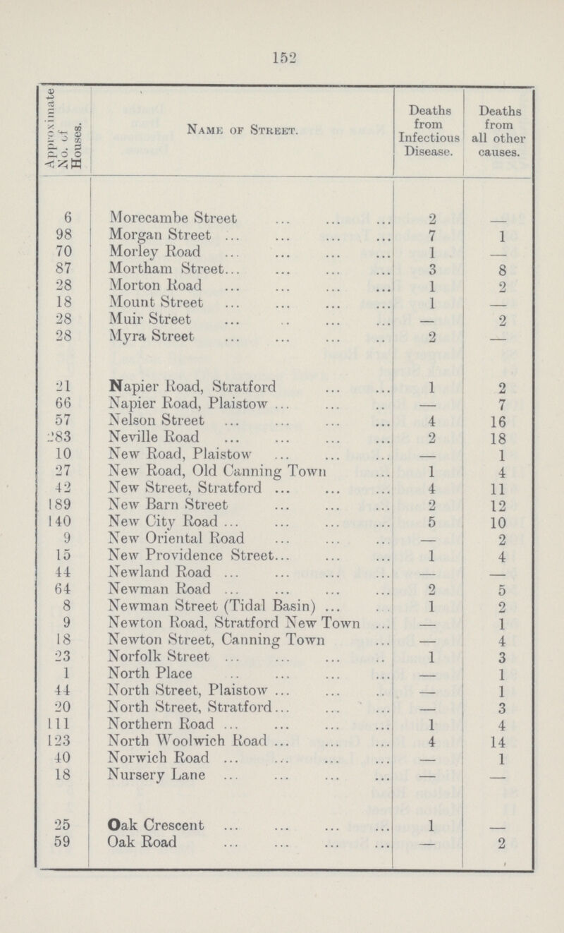 152 Approximate No. of Houses. Name of Street. Deaths from Infectious Disease. Deaths from all other causes. 6 Morecambe Street 2 — 98 Morgan Street 7 1 70 Morley Road 1 — 87 Mortham Street 3 8 28 Morton Road 1 2 18 Mount Street 1 — 28 Muir Street — 2 28 Myra Street 2 — 21 Napier Road, Stratford 1 2 66 Napier Road, Plaistow — 7 57 Nelson Street 4 16 83 Neville Road 2 18 10 New Road, Plaistow — 1 27 New Road, Old Canning Town 1 4 42 New Street, Stratford 4 11 189 New Barn Street 2 12 140 New City Road 5 10 9 New Oriental Road — 2 15 New Providence Street 1 4 44 Newland Road — 64 Newman Road 2 5 8 Newman Street (Tidal Basin) 1 2 9 Newton Road, Stratford New Town — 1 18 Newton Street, Canning Town — 4 23 Norfolk Street 1 3 1 North Place — 1 44 North Street, Plaistow — 1 20 North Street, Stratford — 3 111 Northern Road 1 4 123 North Woolwich Road 4 14 40 Norwich Road — 1 18 Nursery Lane — — 25 Oak Crescent 1 59 Oak Road — 2