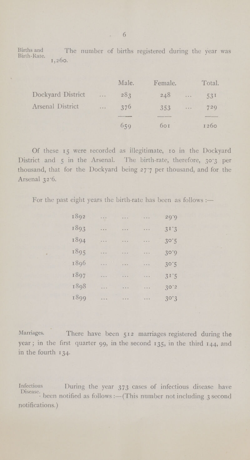 6 Births and Birth-Rate. The number of births registered during the year was 1,260. Male. Female. Total. Dockyard District 283 248 531 Arsenal District 376 353 729 659 601 1260 Of these 15 were recorded as illegitimate, 10 in the Dockyard District and 5 in the Arsenal. The birth-rate, therefore, 30.3 per thousand, that for the Dockyard being 277 per thousand, and for the Arsenal 32.6. For the past eight years the birth-rate has been as follows:— 1892 29.9 1893 31.3 1894 30.5 1895 30.9 1896 30.5 1897 31.5 1898 30.2 1899 30.3 Marriages. There have been 512 marriages registered during the year; in the first quarter 99, in the second 135, in the third 144, and in the fourth 134. Infectious Disease. During the year 373 cases of infectious disease have )een notified as follows:—(This number not including 3 second notifications.)