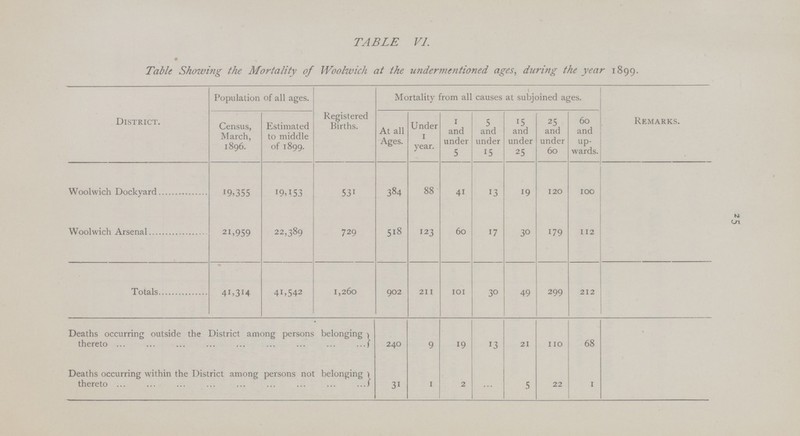 25 TABLE VI. Table Showing the Mortality of Woolwich at the undermentioned ages, during the year 1899. District. Population of all ages. Registered Births. Mortality from all causes at subjoined ages. Remarks. Census, March, 1896. Estimated to middle of 1899. At all Ages. Under year. 1 and under 5 5 and under 15 15 and under 25 25 and under 60 60 and up wards. Woolwich Dockyard 19,355 19,153 531 384 88 41 13 19 120 100 Woolwich Arsenal 21,959 22,389 729 518 123 60 17 30 179 112 Totals 41,314 41,542 1,260 902 211 101 30 49 299 212 Deaths occurring outside the District among persons belonging thereto 240 9 19 13 21 110 68 Deaths occurring within the District among persons not belonging thereto 31 1 2 ... .5 22 1