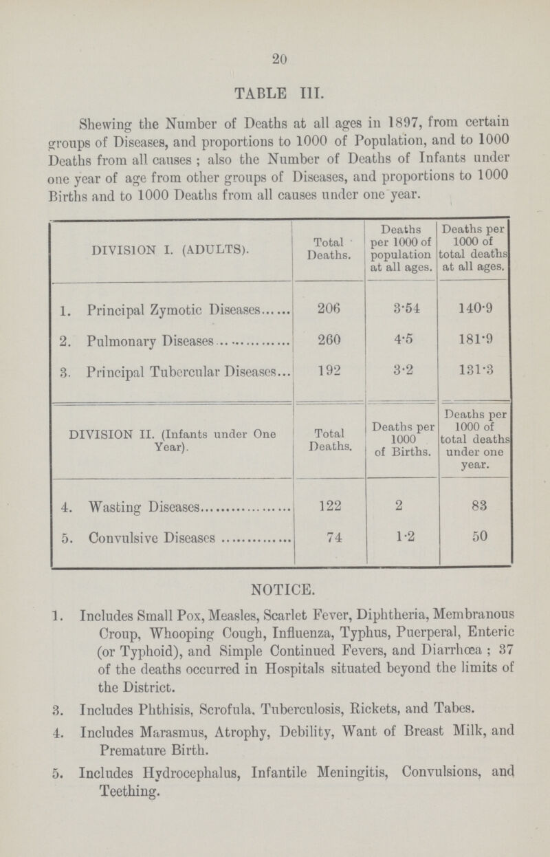 20 TABLE III. Shewing the Number of Deaths at all ages in 1897, from certain groups of Diseases, and proportions to 1000 of Population, and to 1000 Deaths from all causes; also the Number of Deaths of Infants under one year of age from other groups of Diseases, and proportions to 1000 Births and to 1000 Deaths from all causes under one year. DIVISION I. (ADULTS). Total Deaths. Deaths per 1000 of population at all ages. Deaths per 1000 of total deaths at all ages. 1. Principal Zymotic Diseases 206 3.54 140.9 2. Pulmonary Diseases 260 4.5 181.9 3. Principal Tubercular Diseases 192 3.2 131.3 DIVISION II. (Infants under One Year). Total Deaths. Deaths per 1000 of Births. Deaths per 1000 of total deaths under one year. 4. Wasting Diseases 122 2 83 5. Convulsive Diseases 74 1.2 50 NOTICE. 1. Includes Small Pox, Measles, Scarlet Fever, Diphtheria, Membranous Croup, Whooping Cough, Influenza, Typhus, Puerperal, Enteric (or Typhoid), and Simple Continued Fevers, and Diarrhoea ; 37 of the deaths occurred in Hospitals situated beyond the limits of the District. 3. Includes Phthisis, Scrofula, Tuberculosis, Rickets, and Tabes. 4. Includes Marasmus, Atrophy, Debility, Want of Breast Milk, and Premature Birth. 5. Includes Hydrocephalus, Infantile Meningitis, Convulsions, and Teething.