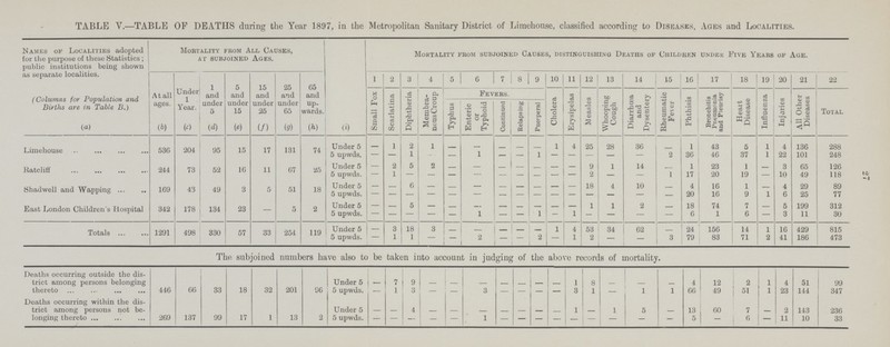 27 TABLE V.—TABLE OF DEATHS during the Year 1897, in the Metropolitan Sanitary District of Limehouse, classified according to Diseases, Ages and Localities. Names of Localities adopted for the purpose of these Statistics; public institutions being shown as separate localities. Mortality from All Causes, at subjoined ages. Mortality from subjoined Causes, distinguishing Deaths of Children under Five Years of Age. A tall ages. Under 1 Year. 1 and under 5 5 and under 15 15 and under 25 25 and under 65 65 and up wards. 1 2 3 4 5 6 7 8 9 10 11 12 13 14 15 16 17 18 19 20 21 22 (Columns for Population and Births are in Table B.) Small Fox Scarlatina Diphtheria Membra nousCroup Fevers. Cholera Erysipelas Measles Whooping Cough Diarrhoea and Dysentery Rheumatic Fever Phthisis Bronchitis Pneumonia and Pleurisy Heart Disease Influenza Injraies All Other Diseases Total Typhus Enteric or Typhoid Continued Relapsing Puerperal (a) (6) (e) (d) (e) (f) (g) (h) (i) Limehouse 536 204 95 15 17 131 74 Under 5 - 1 2 1 - - - - - 1 4 25 28 36 - 1 43 5 1 4 136 288 5 upwds. - - 1 - - 1 — — 1 — — — — — 2 36 46 37 1 22 101 248 Ratcliff 244 73 52 16 11 67 25 Under 5 - 2 5 2 - - - - - - - 9 1 14 - 1 23 1 - 3 65 126 5 upwds. - - - - - - - - - - - - - - 1 17 20 19 - 10 49 118 Shadwell and Wapping 169 43 49 3 5 51 18 Under 5 - - - - - - - - - - - 18 4 10 - 4 16 1 - 4 29 89 5 upwds. - - - - - - - - - - - - - - - 20 16 9 1 6 25 77 East London Children's Hospital 342 178 134 23 - 5 2 Under 5 - - 5 - - - - - - - - 1 1 2 - 18 74 7 - 5 199 312 5 upwds. - - - - - 1 - - 1 - 1 - - - - 6 1 6 - 3 11 30 Totals 1291 498 330 57 33 254 119 Under 5 - 3 18 3 - - - - - 1 4 53 34 62 - 2 156 14 1 16 429 815 5 upwds. - 1 1 - - 2 - - 2 - 1 2 - - 3 79 83 71 2 41 186 473 The subjoined numbers have also to be taken into account in judging of the above records of mortality. Deaths occurring outside the dis trict among persons belonging thereto 446 66 33 18 32 201 96 Under 5 - 7 9 - - - - - - - 1 8 - - - 4 12 - 1 4 51 99 5 upwds. - 1 3 — — 3 - — — — 3 1 - 1 1 66 49 51 1 23 144 347 Deaths occurring within the dis trict among persons not be longing thereto 269 137 99 17 1 13 2 Under 5 - - 4 - - - - - - - 1 - 1 5 - 13 60 7 - 2 143 236 5 upwds. — — - - — - - - - - - - - - - 5 - 6 - 11 10 33