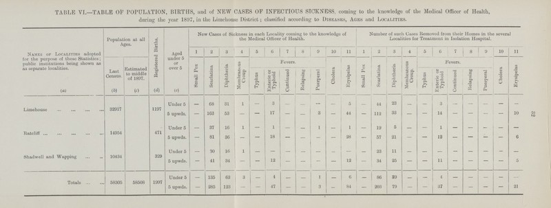 32 TABLE VI.—TABLE OF POPULATION, BIRTHS, and of NEW CASES OF INFECTIOUS SICKNESS, coming to the knowledge of the Medical Officer of Health, during the year 1897, in the Limehouse District; classified according to Diseases, Ages and Localities. Names of Localities adopted for the purpose of these Statistics; public institutions being shown as as separate localities. Population at all Ages. Registered Births. Aged under 5 or over 5 New Cases of Sickness in each Locality coming to the knowledge of the Medical Officer of Health. Number of such Cases Removed from their Homes in the several Localities for Treatment in Isolation Hospital. 1 2 3 4 5 6 7 8 9 10 11 1 2 3 4 5 6 7 8 9 10 11 Last Census. Estimated to middle of 1897. Small Pox Scarlatina Diphtheria Membranuus Croup Fevers. Cholera Erysipelas Small Pox Scarlatina Diphtheria Membranous Croup. Fevers. Puerperal Cholera Erysipelas Typhus Enteric or Typhoid Continued Relapsing Puerperal Typhus Enteric or Typhoid Continued Relapsing (a) (b) (c) (d) (e) Limehouse 32917 1197 Under 5 — 68 31 1 — 3 - - - - 5 - 44 23 - - 3 - - - - - 5 upwds. - 163 53 - - 17 - - 3 - 44 - 112 33 - - 14 - - - - 10 Ratcliff 14954 471 Under 5 - 37 16 1 - 1 - - 1 - 1 - 19 5 - - 1 - - - - - 5 upwds. - 81 36 - - 18 - - - - 28 - 57 21 - - 12 - - - - 6 Shadwell and Wapping 10434 329 Under 5 - 30 16 1 - - - - - - - - 23 11 - - - - - - - - 5 upwds. - 41 34 - - 12 - - - - 12 - 34 25 - - 11 - - - - 5 Totals 58305 58508 1997 Under 5 - 135 63 3 - 4 - - 1 - 6 - 86 39 - - - - - - - - 5 upwds. - 285 123 - - 47 - - 3 - 84 - 203 79 - - - - - - - 21