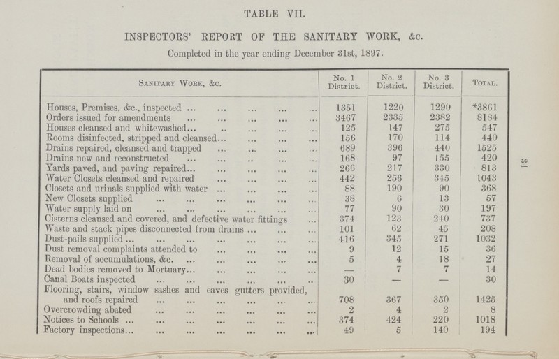 34 TABLE VII. INSPECTORS' REPORT OF THE SANITARY WORK, &c. Completed in the year ending December 31st, 1897. Sanitary Work, &c. No. 1 District. No. 2 District. No. 3 District. Total. Houses, Premises, &c., inspected 1351 1220 1290 *3861 Orders issued for amendments 3467 2335 2382 8184 Houses cleansed and whitewashed 125 147 275 547 Rooms disinfected, stripped and cleansed 156 170 114 440 Drains repaired, cleansed and trapped 689 396 440 1525 Drains new and reconstructed 168 97 155 420 Yards paved, and paving repaired 266 217 330 813 Water Closets cleansed and repaired 442 256 345 1043 Closets and urinals supplied with water 88 190 90 368 New Closets supplied 38 6 13 57 Water supply laid on 77 90 30 197 Cisterns cleansed and covered, and defective water fittings 374 123 240 737 Waste and stack pipes disconnected from drains 101 62 45 208 Dust-pails supplied 416 345 271 1032 Dust removal complaints attended to 9 12 15 36 Removal of accumulations, &c. 5 4 18 27 Dead bodies removed to Mortuary - 7 7 14 Canal Boats inspected 30 - - 30 Flooring, stairs, window sashes and eaves gutters provided, and roofs repaired 708 367 350 1425 Overcrowding abated 2 4 2 8 Notices to Schools 374 424 220 1018 Factory inspections 49 5 140 194