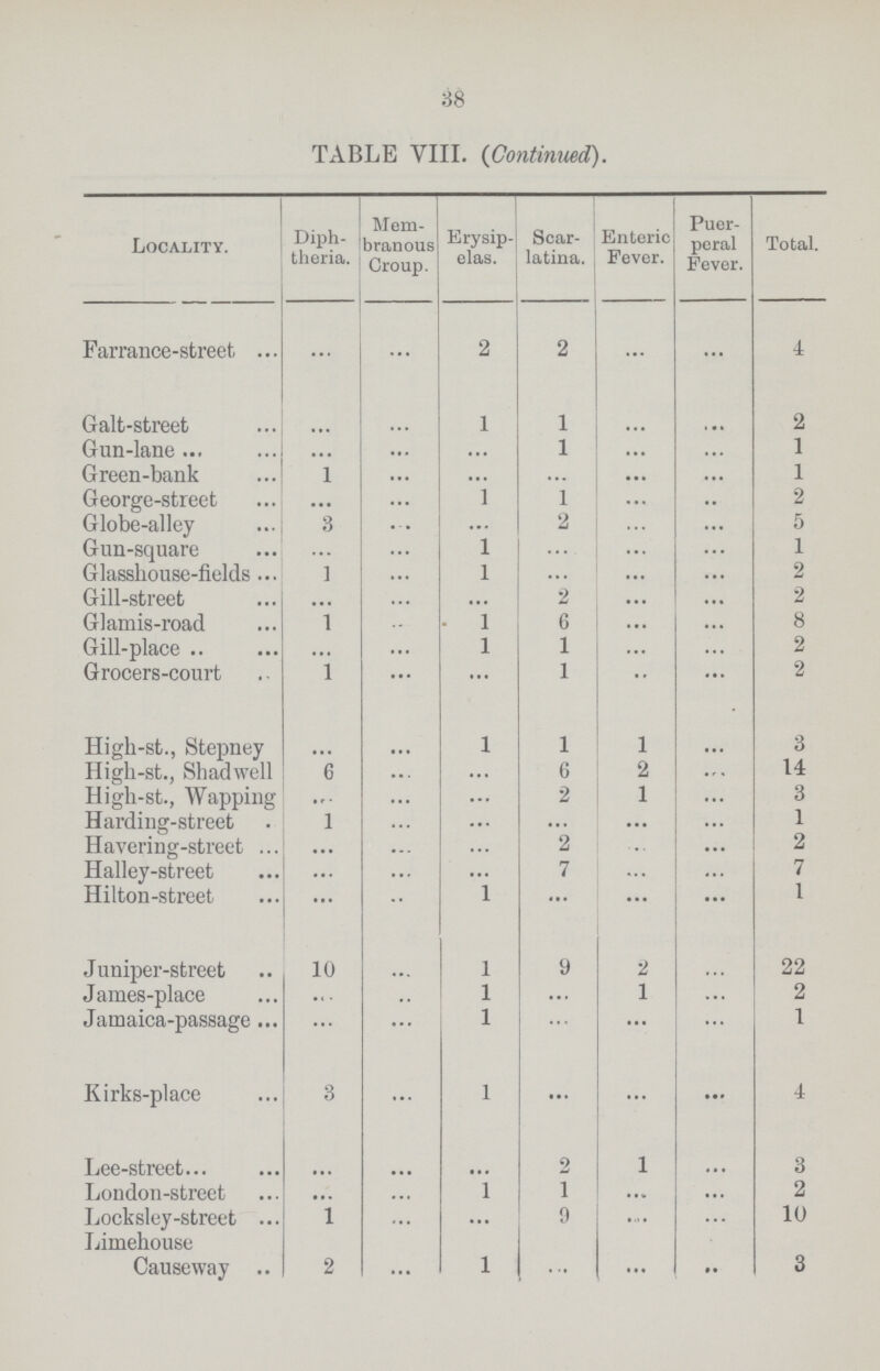 38 TABLE VIII. (Continued). Locality. Diph theria. Mem branous Croup. Erysip elas. Scar latina. Enteric Fever. Puer peral Fever. Total. Farrance-street ... ... 2 2 ... ... 4 Gait-street ... ... 1 1 ... ... 2 Gun-lane ... ... ... 1 ... ... 1 Green-bank 1 ... ... ... ... ... 1 George-street • •• ... 1 1 ... ... 2 Globe-alley 3 ... ... 2 ... ... 5 Gun-square ... ... 1 ... ... ... 1 Glasshouse-fields 1 ... 1 ... ... ... 2 Gill-street ... ... ... 2 ... ... 2 Glamis-road 1 ... 1 6 ... ... 8 Gill-place ... ... 1 1 ... ... 2 Grocers-court 1 ... ... 1 ... ... 2 High-st., Stepney ... ... 1 1 1 ... 3 High-st., Shadwell 6 ... ... 6 2 ... 14 High-st., Wapping ... ... ... 2 1 ... 3 Harding-street 1 ... ... ... ... ... 1 Havering-street ... ... ... 2 ... ... 2 Halley-street ... ... ... 7 ... ... 7 Hilton-street ... ... 1 ... ... ... 1 Juniper-street 10 ... 1 9 2 ... 22 James-place ... ... 1 ... 1 ... 2 Jamaica-passage ... ... 1 ... ... ... 1 Kirks-place 3 ... 1 ... ... ... 4 Lee-street ... ... ... 2 1 ... 3 London-street ... ... 1 1 ... ... 2 Locksley-street 1 ... ... 9 .... ... 10 Limehouse Causeway 2 ... 1 ... ... ... 3