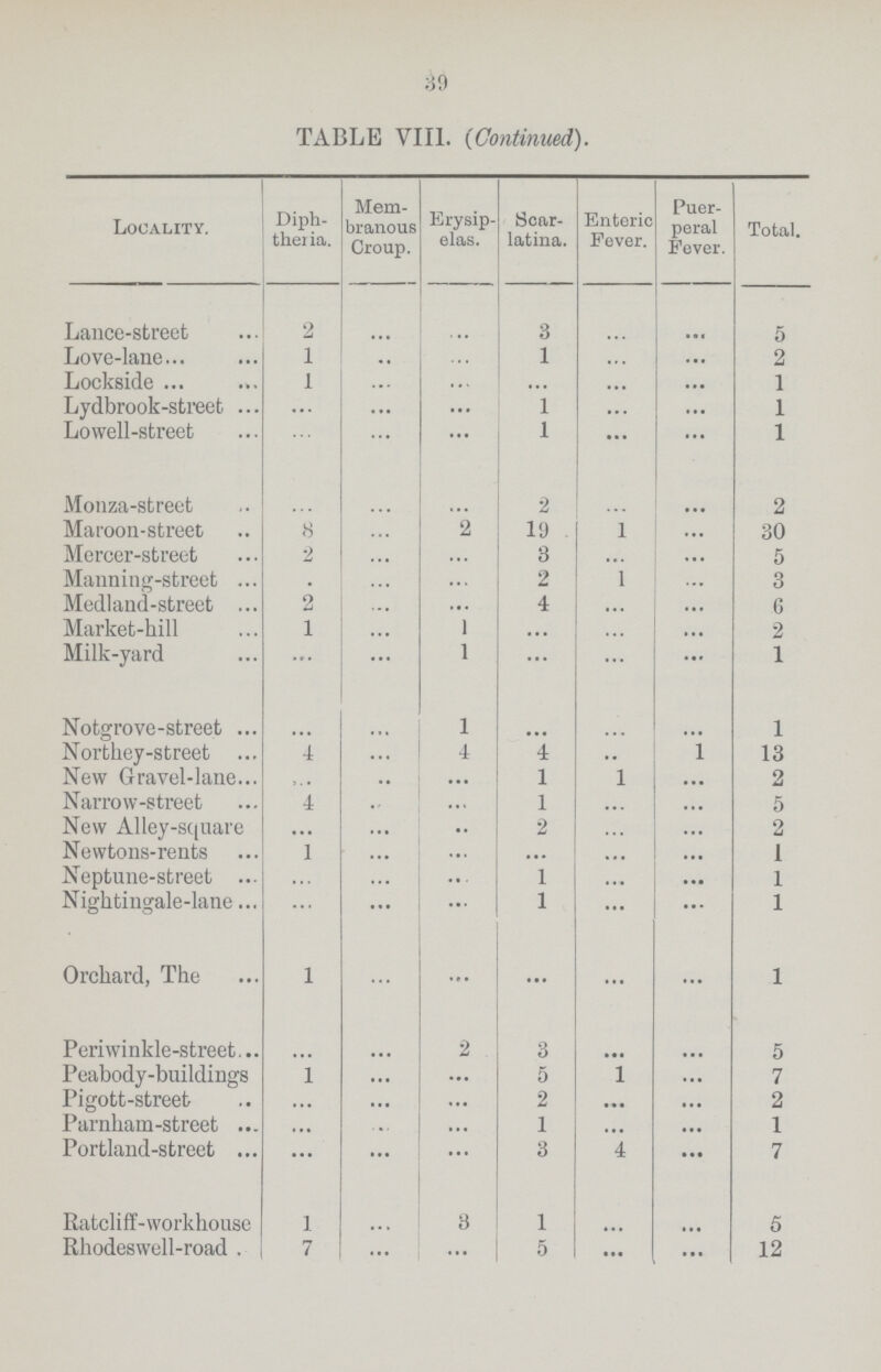 39 TABLE VIII. (Continued). Locality. Diph theria. Mem branous Croup. Erysip elas. Scar latina. Enteric Fever. Puer peral Fever. Total. Lance-street 2 ... ... 3 ... ... 5 Love-lane 1 ... ... 1 ... ... 2 Lockside 1 ... ... ... ... ... 1 Lydbrook-street ... ... ... 1 ... ... 1 Lowell-street ... ... ... 1 ... ... 1 Monza-street ... ... ... 2 ... ... 2 Maroon-street 8 ... 2 19 1 ... 30 Mercer-street 2 ... ... 8 ... ... 5 Manning-street ... ... ... 2 1 ... 3 Medland-street 2 ... ... 4 ... ... 6 Market-hill 1 ... 1 ... ... ... 2 Milk-yard ... ... 1 ... ... ... 1 Notgrove-street ... ... 1 ... ... ... 1 Nortliey-street ... ... 4 4 .. 1 13 New Gravel-lane ... ... ... 1 1 ... 2 Narrow-street 4 ... ... 1 ... ... 5 New Alley-square ... ... .. 2 ... ... 2 Newtons-rents 1 ... ... ... ... ... 1 Neptune-street ... ... ... 1 ... ... 1 Nightingale-lane ... ... ... 1 ... ... 1 Orchard, The 1 ... ... ... ... ... 1 Periwinkle-street ... ... 2 3 ... ... 5 Peabody-buildings 1 ... ... 5 1 ... 7 Pigott-street ... ... ... 2 ... ... 2 Parnham-street ... ... ... 1 ... ... 1 Portland-street ... ... ... 3 4 ... 7 Ratcliff-workhouse 1 ... 3 1 ... ... 5 Rhodeswell-road 7 ... ... 5 ... ... 12