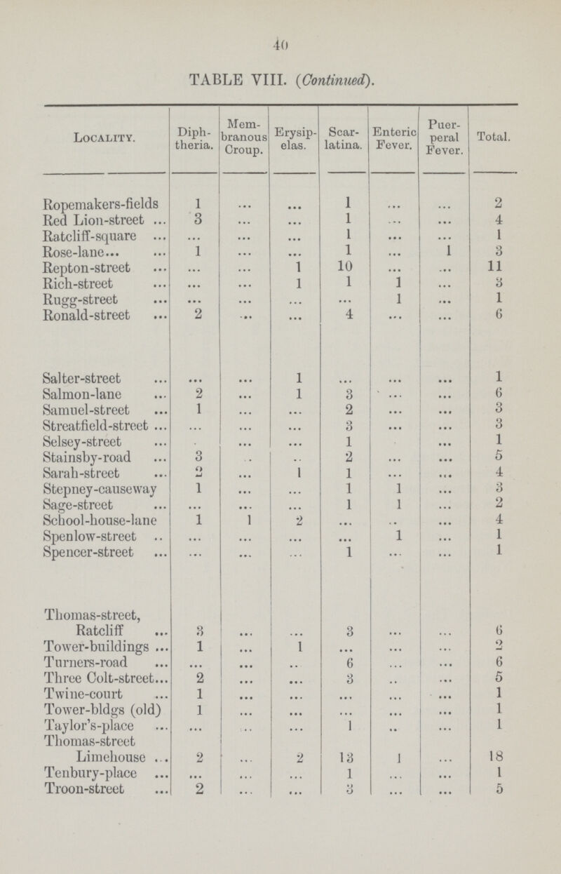 4o TABLE VIII. (Continued). Locality. Diph theria. Mem branous Croup. Erysip elas. Scar latina. Enteric Fever. Puer peral Fever. Total. Ropemakers-fields 1 ... ... 1 ... ... 2 Red Lion-street 3 ... ... 1 ... ... 4 Ratcliff-square ... ... ... 1 ... ... 1 Rose-lane 1 ... ... 1 ... 1 3 Repton-street ... ... 1 10 ... ... 11 Rich-street ... ... 1 1 1 ... 3 Rugg-street ... ... ... ... 1 ... 1 Ronald-street 2 ... ... 4 ... ... 6 Salter-street ... ... 1 ... ... ... 1 Salmon-lane 2 ... 1 3 ... ... 6 Samuel-street 1 ... ... 2 ... ... 3 Streatfield-street ... ... ... ... ... ... 3 Selsev-street ... ... ... 1 ... ... 1 Stainsby-road 3 ... ... ... ... ... 5 Sarah-street 2 ... 1 1 ... ... 4 Stepney-causeway 1 ... ... ... 1 ... 3 Sage-street ... ... ... 1 1 ... 2 School-house-lane 1 1 2 ... ... ... 4 Spenlow-street ... ... ... ... 1 ... 1 Spencer-street ... ... ... 1 ... ... 1 Thomas-street, Ratcliff 3 ... ... 3 ... ... 6 Tower-buildings 1 ... 1 ... ... ... 2 Turners-road ... ... ... 6 ... ... 6 Three Colt-street 2 ... ... 3 ... ... 5 Twine-court 1 ... ... ... ... ... 1 Tower-bldgs (old) 1 ... ... ... ... ... 1 Taylor's-place ... ... ... 1 .. ... 1 Thomas-street Limehouse 2 ... 2 13 1 ... 18 Tenbury-place ... ... ... 1 ... ... 1 Troon-street 2 ... ... 3 ... ... 5