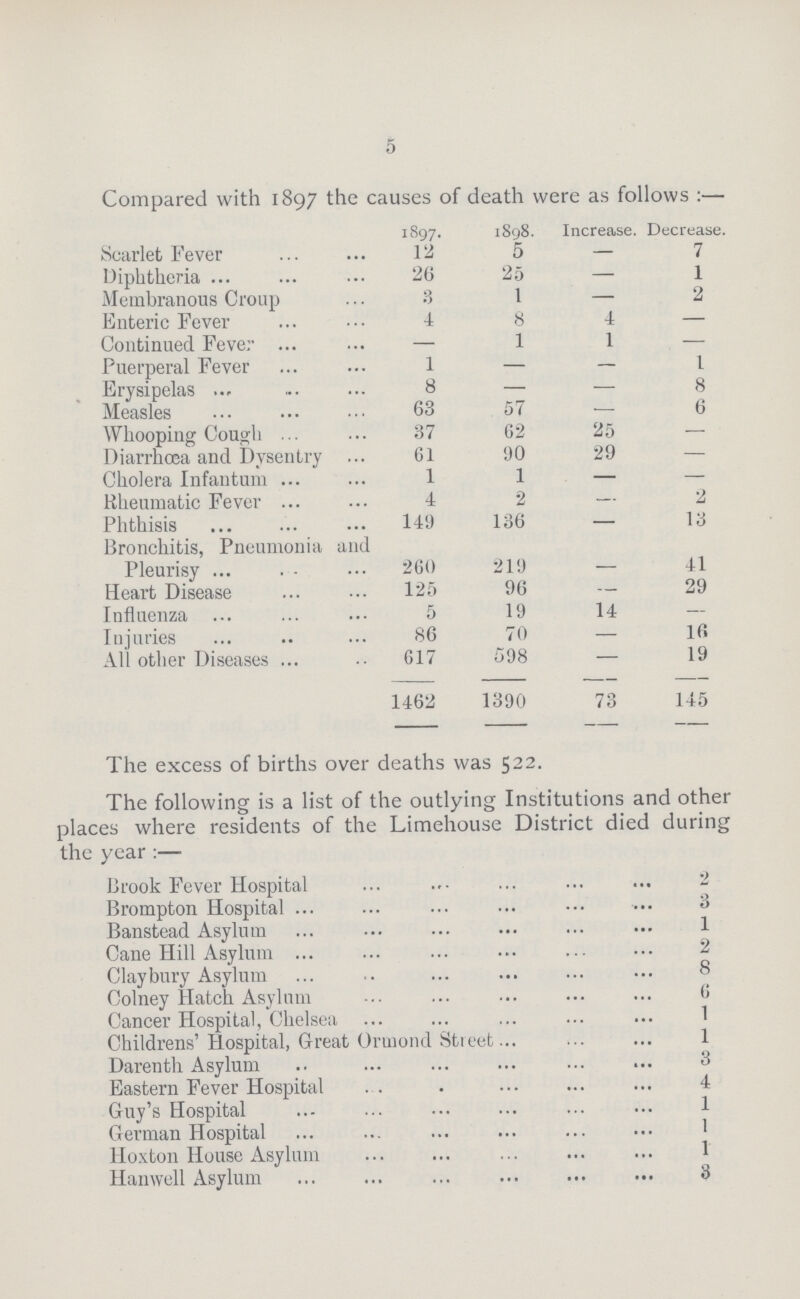 5 Compared with 1897 the causes of death were as follows:— 1897. 1898. Increase. Decrease. Scarlet Fever 12 5 — 7 Diphtheria 26 25 — 1 Membranous Croup 3 1 — 2 Enteric Fever 4 8 4 — Continued Fever — 1 1 — Puerperal Fever 1 — — 1 Erysipelas 8 — — 8 Measles 63 57 — 6 Whooping Cough 37 62 25 — Diarrhoea and Dysentry 61 90 29 — Cholera Infantum 1 1 — — Rheumatic Fever 4 2 — 2 Phthisis 149 136 — 13 Bronchitis, Pneumonia and Pleurisy 260 219 - 41 Heart Disease 125 96 — 29 Influenza 5 19 14 — Injuries 86 70 — 16 All other Diseases 617 598 — 19 1462 1390 73 145 The excess of births over deaths was 522. The following is a list of the outlying Institutions and other places where residents of the Limehouse District died during the year:— Brook Fever Hospital 2 Brompton Hospital 3 Banstead Asylum 1 Cane Hill Asylum 2 Claybury Asylum 8 Colney Hatch Asylum 6 Cancer Hospital, Chelsea 1 Childrens'Hospital, Great Orrnond Stieet 1 Darenth Asylum3 Eastern Fever Hospital 4 Guy's Hospital 1 German Hospital Hoxton House Asylum 1 Han well Asylum 3