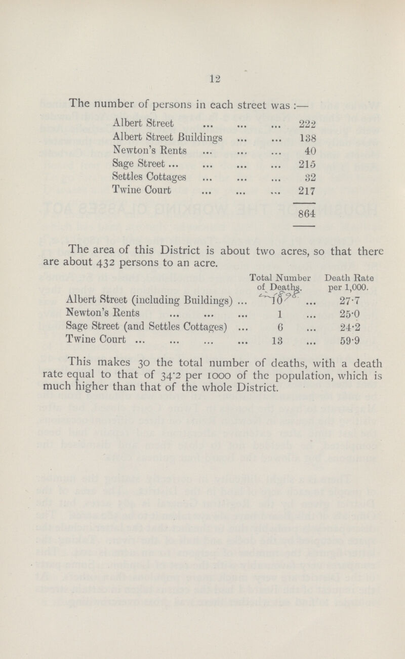 12 The number of persons in each street was:— Albert Street 222 Albert Street Buildings 138 Newton's Rents 40 Sage Street 215 Settles Cottages 32 Twine Court 217 864 The area of this District is about two acres, so that there are about 432 persons to an acre. Total Number Death Rate of Deaths. per 1,000. Albert Street (including Buildings) 27.7 Newton's Rents 25.0 Sage Street (and Settles Cottages) 6 24.2 Twine Court 13 59.9 This makes 30 the total number of deaths, with a death rate equal to that of 34.2 per 1000 of the population, which is much higher than that of the whole District.