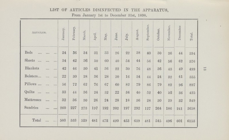 13 LIST OF ARTICLES DISINFECTED IN THE APPARATUS, From January 1st to December 31st, 1898. Articles. January. February. March. April. May. June. : July. August. September. October. November. December. Total. Beds 24 36 34 31 33 26 22 38 40 30 36 44 394 Sheets 34 42 36 50 60 40 54 44 56 42 56 62 576 Blankets 42 46 30 41 36 22 30 76 48 36 43 49 499 Bolsters 22 30 28 36 28 20 16 34 44 24 32 41 355 Pillows 56 72 62 76 67 60 82 79 86 79 82 96 897 Quilts 33 44 36 24 32 22 34 40 52 40 32 36 425 Mattresses 32 36 30 26 24 28 18 36 28 30 29 32 349 Sundries 260 227 273 197 192 202 197 292 127 264 186 241 2658 Total 503 533 529 481 472 420 453 639 481 545 496 601 6153