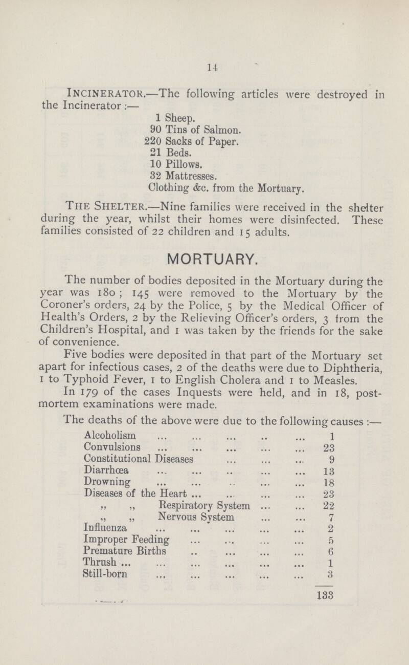 14 Incinerator.— The following articles were destroyed in the Incinerator:— 1 Sheep. 90 Tins of Salmon. 220 Sacks of Paper. 21 Beds. 10 Pillows. 32 Mattresses. Clothing &c. from the Mortuary. The Shelter.— Nine families were received in the shelter during the year, whilst their homes were disinfected. These families consisted of 22 children and 15 adults. MORTUARY. The number of bodies deposited in the Mortuary during the year was 180; 145 were removed to the Mortuary by the Coroner's orders, 24 by the Police, 5 by the Medical Officer of Health's Orders, 2 by the Relieving Officer's orders, 3 from the Children's Hospital, and 1 was taken by the friends for the sake of convenience. Five bodies were deposited in that part of the Mortuary set apart for infectious cases, 2 of the deaths were due to Diphtheria, 1 to Typhoid Fever, 1 to English Cholera and 1 to Measles. In 179 of the cases Inquests were held, and in 18, post mortem examinations were made. The deaths of the above were due to the following causes :— Alcoholism 1 Convulsions 23 Constitutional Diseases 9 Diarrhoea 13 Drowning 18 Diseases of the Heart 23 „ „ Respiratory System 22 „ „ Nervous System 7 Influenza 2 Improper Feeding 5 Premature Births 6 Thrush 1 Still-born 3 133