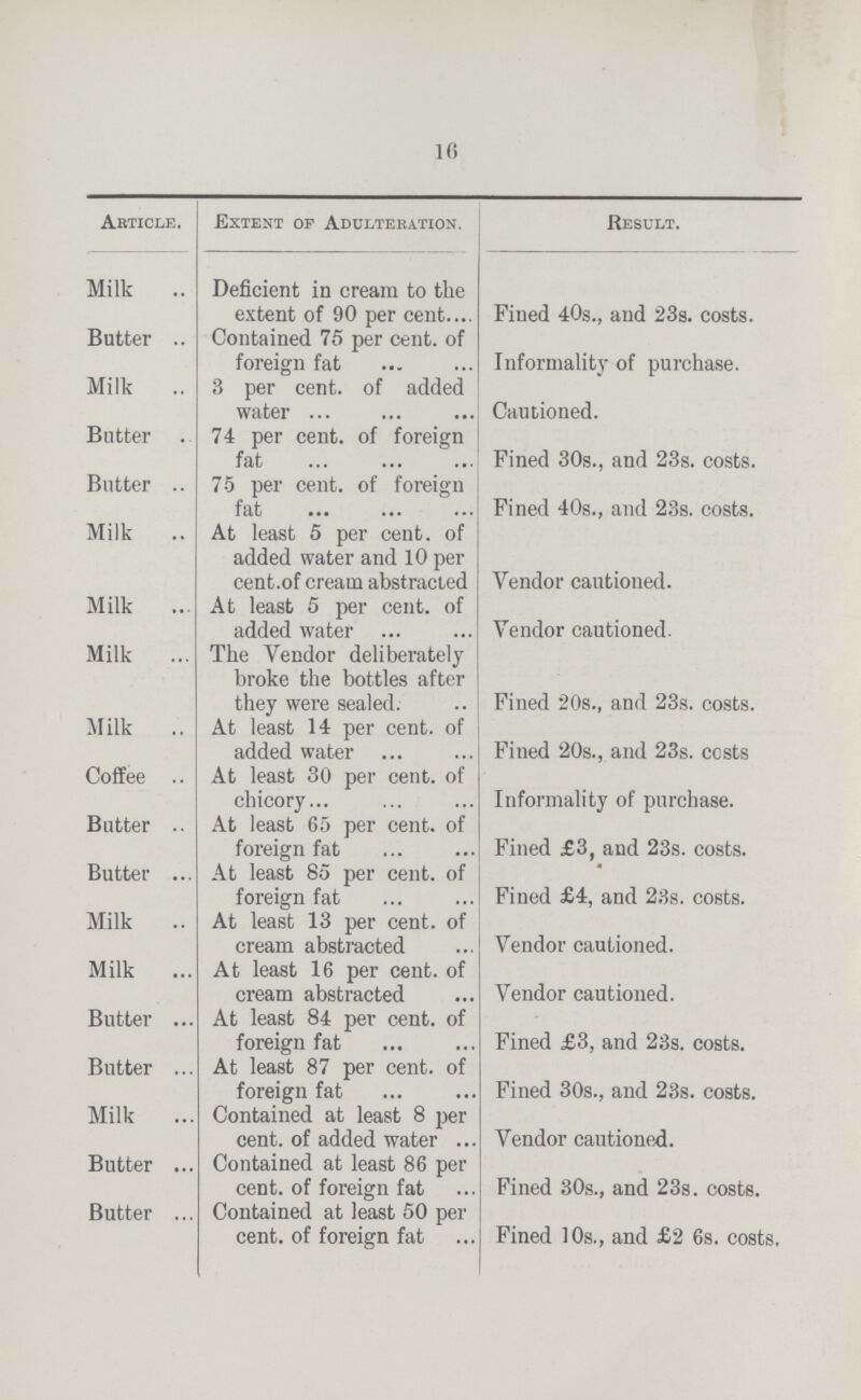 16 Article. Extent of Adulteration. Result. Milk Deficient in cream to the extent of 90 per cent Fined 40s., and 23s. costs. Butter Contained 75 per cent, of foreign fat Informality of purchase. Milk 3 per cent, of added water Cautioned. Butter 74 per cent, of foreign fat Fined 30s., and 23s. costs. Butter 75 per cent, of foreign fat Fined 40s., and 23s. costs. Milk At least 5 per cent, of added water and 10 per cent.of cream abstracted Vendor cautioned. Milk At least 5 per cent, of added water Vendor cautioned. Milk The Vendor deliberately broke the bottles after they were sealed. Fined 20s., and 23s. costs. Milk At least 14 per cent, of added water Fined 20s., and 23s. costs Coffee At least 30 per cent, of chicory Informality of purchase. Butter At least 65 per cent, of foreign fat Fined £3, and 23s. costs. Butter At least 85 per cent, of foreign fat Fined £4, and 23s. costs. Milk At least 13 per cent, of cream abstracted Vendor cautioned. Milk At least 16 per cent, of cream abstracted Vendor cautioned. Butter At least 84 per cent, of foreign fat Fined £3, and 23s. costs. Butter At least 87 per cent, of foreign fat Fined 30s., and 23s. costs. Milk Contained at least 8 per cent, of added water Vendor cautioned. Butter Contained at least 86 per cent, of foreign fat Fined 30s., and 23s. costs. Butter Contained at least 50 per cent, of foreign fat Fined 10s., and £2 6s. costs.