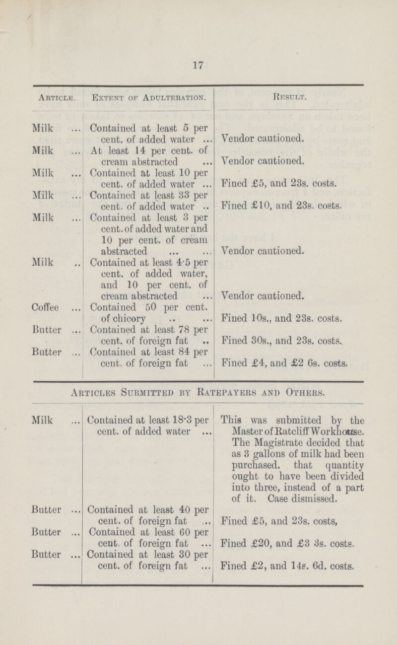 17 Article. Extent of Adulteration. Result. Milk Contained at least 5 per cent, of added water Vendor cautioned. Milk At least 14 per cent, of cream abstracted Vendor cautioned. Milk Contained at least 10 per cent, of added water Pined £5, and 23s. costs. Milk Contained at least 33 per cent, of added water Fined £10, and 23s. costs. Milk Contained at least 3 per cent, of added water and 10 per cent, of cream abstracted Vendor cautioned. Milk Contained at least 4 5 per cent, of added water, and 10 per cent, of cream abstracted Vendor cautioned. Coffee Contained 50 per cent, of chicory Fined 10s., and 23s. costs. Butter Contained at least 78 per cent, of foreign fat Fined 30s., and 23s. costs. Butter Contained at least 84 per cent, of foreign fat Fined £4, and £2 6s. costs. Articles Submitted by Ratepayers and Others. Milk Contained at least 18.3 per This was submitted by the cent, of added water Master of Ratcliff Workhoose. The Magistrate decided that as 3 gallons of milk had been purchased, that quantity ought to have been divided into three, instead of a part of it. Case dismissed. Butter Contained at least 40 per cent, of foreign fat Fined £5, and 23s. costs, Butter Contained at least 60 per cent, of foreign fat Fined £20, and £3 3s. costs. Butter Contained at least 30 per cent, of foreign fat Fined £2, and 14s. 6d. costs.