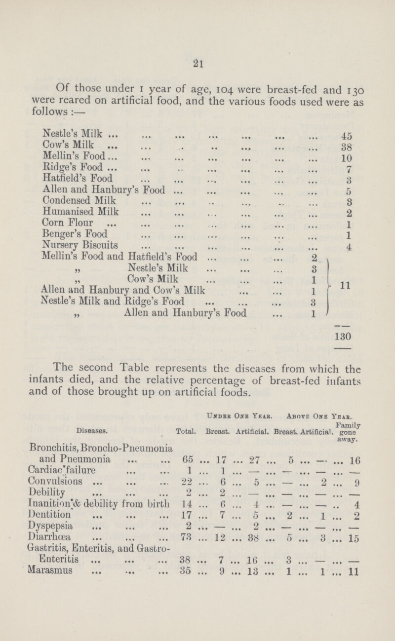 21 Of those under 1 year of age, 104 were breast-fed and 130 were reared on artificial food, and the various foods used were as follows:— Nestle's Milk 45 Cow's Milk 38 Mellin's Food 10 Ridge's Food 7 Hatfield's Food 3 Allen and Hanbury's Food 5 Condensed Milk 3 Humanised Milk 2 Corn Flour 1 Benger's Food 1 Nursery Biscuits 4 Mellin's Food and Hatfield's Food 2 „ Nestle's Milk 3 „ Cow's Milk 1 Allen and Hanbury and Cow's Milk 1 11 Nestle's Milk and Ridge's Food 3 „ Allen and Hanbury's Food 1 130 The second Table represents the diseases from which the infants died, and the relative percentage of breast-fed infants and of those brought up on artificial foods. Diseases. Total. Under One Year. Above One Year. Breast. Artificial. Breast. Artificial. Family gone away. Bronchitis, Broncho-Pneumonia and Pneumonia 65 17 27 5 - 16 Cardiac failure 1 1 - - - — Convulsions 22 6 5 - 2 9 Debility 2 2 - - - — Inanition & debility from birth 14 6 4 - - 4 Dentition 17 7 5 2 1 2 Dyspepsia 2 - 2 - - - Diarrhœa 73 12 38 5 3 15 Gastritis, Enteritis, and Gastro Enteritis 38 7 16 3 - - Marasmus 35 9 13 1 1 11