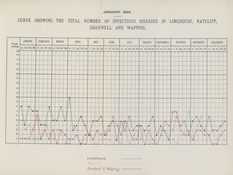 JANUARY, 1899. CURVE SHOWING THE TOTAL NUMBER OF INFECTIOUS DISEASES IN L1MEHOUSE, RATCLIFF, SHADWELL AND WAPPING.