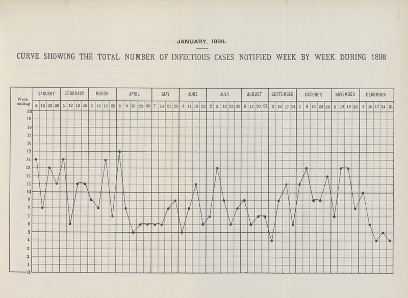 JANUARY, 1899. CURVE SHOWING THE TOTAL NUMBER OF INFECTIOUS CASES NOTIFIED WEEK BY WEEK DURING 1898