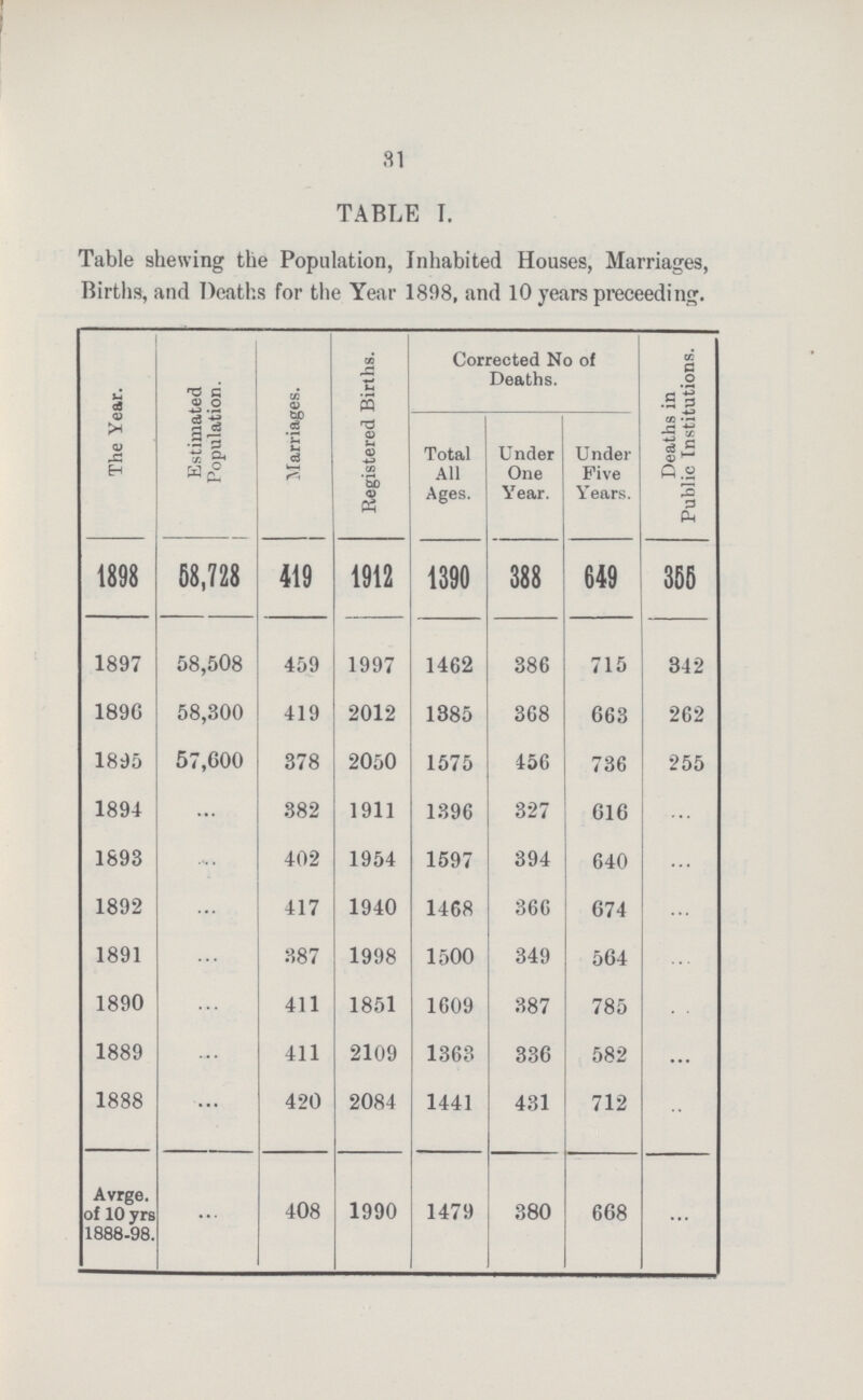 31 TABLE I. Table shewing the Population, Inhabited Houses, Marriages, Births, and Deaths for the Year 1898, and 10 years preceeding. The Year. Estimated Population. Marriages. Registered Births. Corrected No of Deaths. Deaths in Public Institutions. Total All Ages. Under One Year. Under Five Years. 1898 58,728 419 1912 1390 388 649 355 1897 58,508 459 1997 1462 386 715 342 1896 58,300 419 2012 1385 368 663 262 1895 57,600 378 2050 1575 456 736 255 1894 ... 382 1911 1396 327 616 ... 1893 ... 402 1954 1597 394 640 ... 1892 ... 417 1940 1468 366 674 ... 1891 ... 387 1998 1500 349 564 ... 1890 ... 411 1851 1609 387 785 ... 1889 ... 411 2109 1363 336 582 ... 1888 ... 420 2084 1441 431 712 ... Avrge. of 10 yrs 1888-98. ... 408 1990 1479 380 668 ...
