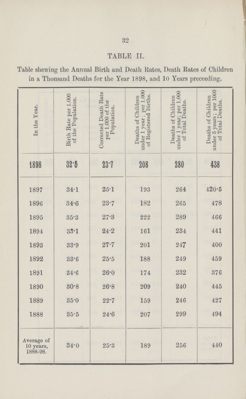 32 TABLE II. Table shewing the Annual Birth and Death Rates, Death Rates of Children in a Thousand Deaths for the Year 1898, and 10 Years preceeding. In the Year. Birth Rate per 1,000 of the Population. Corrected Death Rate per 1,000 of the Population. Deaths of Children under 1 year; per 1,000 of Registered Births. Deaths of Children under 1 year; per 1,000 of Total Deaths. Deaths of Children under 5 years; per 1000 of Total Deaths. 1898 32.5 23.7 208 280 438 1897 34.1 25.1 193 264 420.5 1896 34.6 23.7 182 265 478 1895 35.3 27.3 222 289 466 1894 33.1 24.2 161 234 441 1893 33.9 27.7 201 247 400 1892 33.6 25.5 188 249 459 1891 34.6 26.0 174 232 376 1890 30.8 26.8 209 240 445 1889 35.0 22.7 159 246 427 1888 35.5 24.6 207 299 494 Average of 10 years, 1888-98. 34.0 25.3 189 256 440