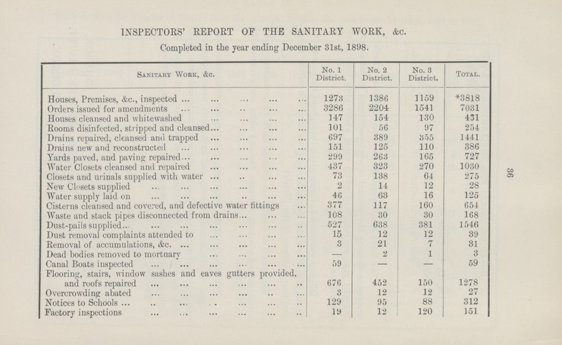 36 INSPECTORS' REPORT OF THE SANITARY WORK, &c. Completed in the year ending December 31st, 1898. Sanitary Work, &c. No. 1 District. No. 2 District. No. 3 District. Total. Houses, Premises, &c., inspected 1273 1386 1159 *3818 Orders issued for amendments 3286 2204 1541 7031 Houses cleansed and whitewashed 147 154 130 431 Rooms disinfected, stripped and cleansed 101 56 97 254 Drains repaired, cleansed and trapped 697 389 355 1441 Drains new and reconstructed 151 125 110 386 Yards paved, and paving repaired 299 263 165 727 Water Closets cleansed and repaired 437 323 270 1030 Closets and urinals supplied with water 73 138 64 275 New Closets supplied 2 14 12 28 Water supply laid on 46 63 16 125 Cisterns cleansed and covered, and defective water fittings 377 117 160 654 Waste and stack pipes disconnected from drains 108 30 30 168 Dust-pails supplied 527 638 381 1546 Dust removal complaints attended to 15 12 12 39 Removal of accumulations, &c. 3 21 7 31 Dead bodies removed to mortuary — 2 1 3 Canal Boats inspected 59 - — 59 Flooring, stairs, window sashes and eaves gutters provided, and roofs repaired 676 452 150 1278 Overcrowding abated 3 12 12 27 Notices to Schools 129 95 88 312 Factory inspections 19 12 120 151