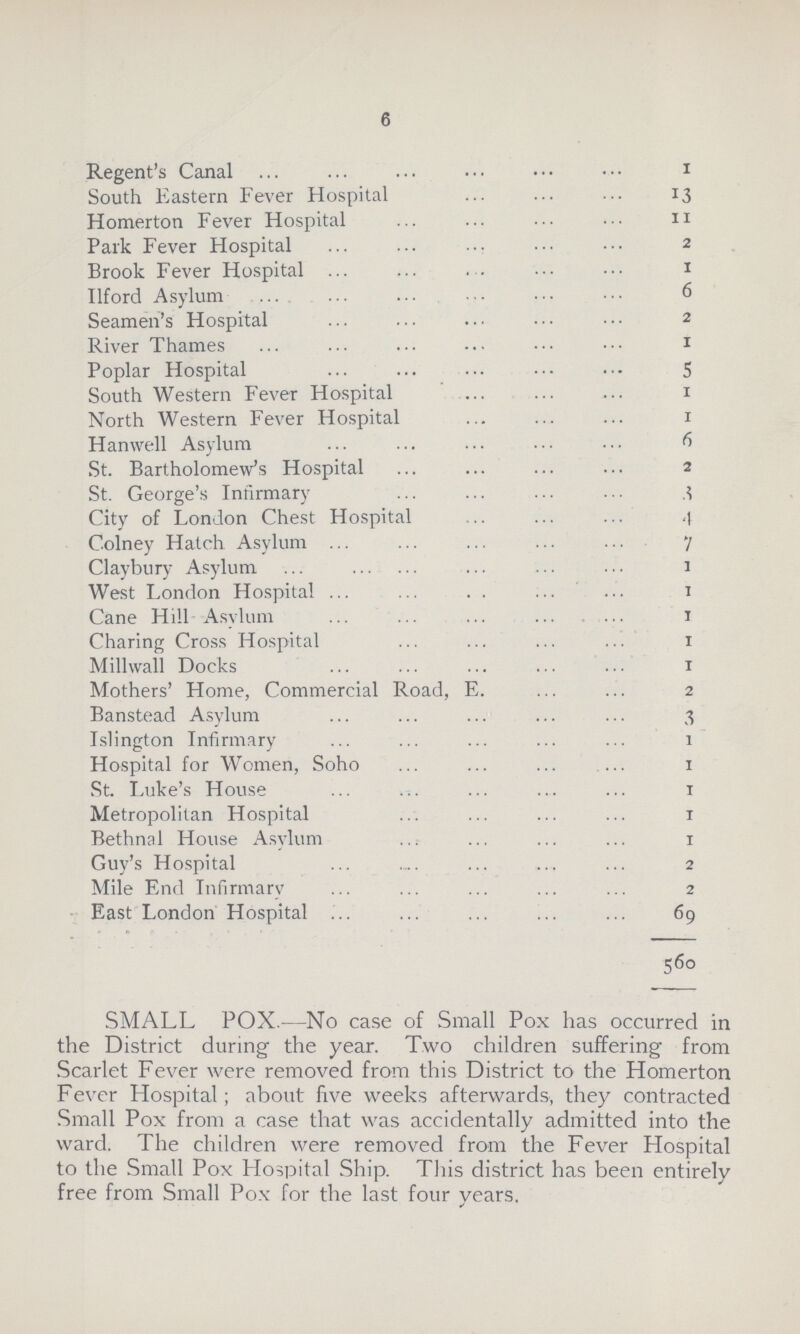 6 Regent's Canal 1 South Eastern Fever Hospital 13 Homerton Fever Hospital 11 Park Fever Hospital 2 Brook Fever Hospital 1 Ilford Asylum 6 Seamen's Hospital 2 River Thames 1 Poplar Hospital 5 South Western Fever Hospital 1 North Western Fever Hospital 1 Hanwell Asylum 6 St. Bartholomew's Hospital 2 St. George's Infirmary 3 City of London Chest Hospital 4 Colney Hatch Asylum 7 Claybury Asylum 1 West London Hospital 1 Cane Hill Asylum 1 Charing Cross Hospital 1 Millwall Docks 1 Mothers' Home, Commercial Road, E. 2 Banstead Asylum 3 Islington Infirmary 1 Hospital for Women, Soho 1 St Luke's House 1 Metropolitan Hospital 1 Bethnal House Asylum 1 Guy's Hospital 2 Mile End Infirmary 2 East London Hospital 69 560 SMALL POX.— No case of Small Pox has occurred in the District during the year. Two children suffering from Scarlet Fever were removed from this District to the Homerton Fever Hospital; about live weeks afterwards, they contracted Small Pox from a case that was accidentally admitted into the ward. The children were removed from the Fever Hospital to the Small Pox Hospital Ship. This district has been entirely free from Small Pox for the last four years.