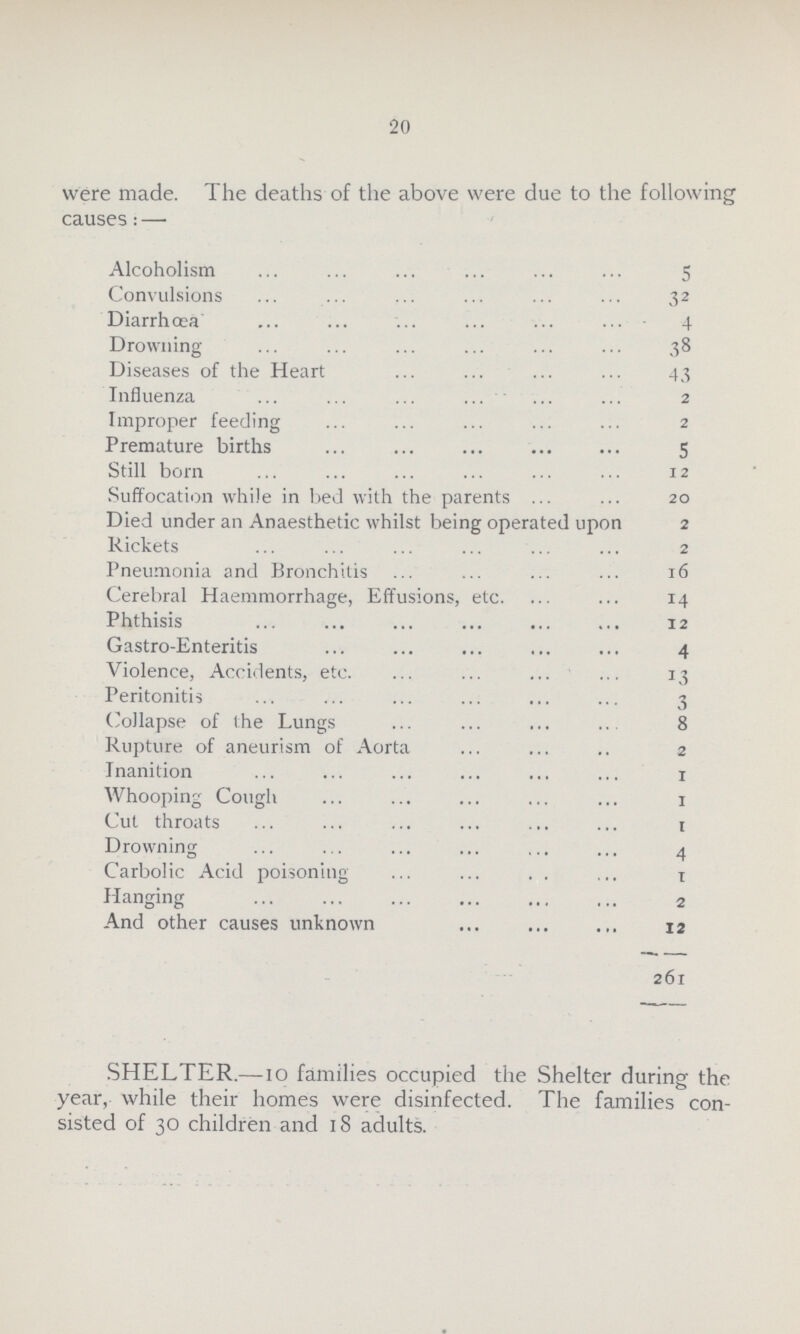 20 were made. The deaths of the above were due to the following causes:— Alcoholism 5 Convulsions 32 Diarrhœa 4 Drowning 38 Diseases of the Heart 43 Influenza 2 Improper feeding 2 Premature births 5 Still born 12 Suffocation while in bed with the parents 20 Died under an Anaesthetic whilst being operated upon 2 Rickets 2 Pneumonia and Bronchitis 16 Cerebral Haemmorrhage, Effusions, etc. 14 Phthisis 12 Gastro-Enteritis 4 Violence, Accidents, etc. 13 Peritonitis 3 Collapse of the Lungs 8 Rupture of aneurism of Aorta 2 Inanition 1 Whooping Cough 1 Cut throats 1 Drowning 4 Carbolic Acid poisoning 1 Hanging 2 And other causes unknown 12 261 SHELTER.—10 families occupied the Shelter during the year, while their homes were disinfected. The families con sisted of 30 children and 18 adults.