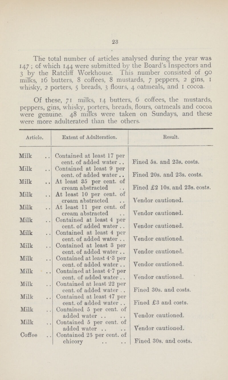 23 The total number of articles analysed during the year was 147; of which 144 were submitted by the Board's Inspectors and 3 by the Ratcliff Workhouse. This number consisted of go milks, 16 butters, 8 coffees, 8 mustards, 7 peppers, 2 gins, 1 whisky, 2 porters, 5 breads, 3 flours, 4 oatmeals, and 1 cocoa. Of these, 71 milks, 14 butters, 6 coffees, the mustards, peppers, gins, whisky, porters, breads, flours, oatmeals and cocoa were genuine. 40 milks were taken on Sundays, and these were more adulterated than the others. Article. Extent of Adulteration. Result. Milk Contained at least 17 per cent. of added water Fined 5s. and 23s. costs. Milk Contained at least 9 per cent. of added water Fined 20s. and 23s. costs. Milk At least 35 per cent. of cream abstracted Fined £2 10s. and 23s. costs. Milk At least 10 per cent. of cream abstracted Vendor cautioned. Milk At least 11 per cent. of cream abstracted Vendor cautioned. Milk Contained at least 4 per cent. of added water Vendor cautioned. Milk Contained at least 4 per cent. of added water Vendor cautioned. Milk Contained at least 3 per cent. of added water Vendor cautioned. Milk Contained at least 4.3 per cent. of added water Vendor cautioned. Milk Contained at least 4.7 per cent. of added water Vendor cautioned. Milk Contained at least 22 per cent. of added water Fined 30s. and costs. Milk Contained at least 47 per cent. of added water Fined £3 and costs. Milk Contained 5 per cent. of added water Vendor cautioned. Milk Contained 5 per cent. of added water Vendor cautioned. Coffee Contained 25 per cent. of chicory Fined 30s. and costs.