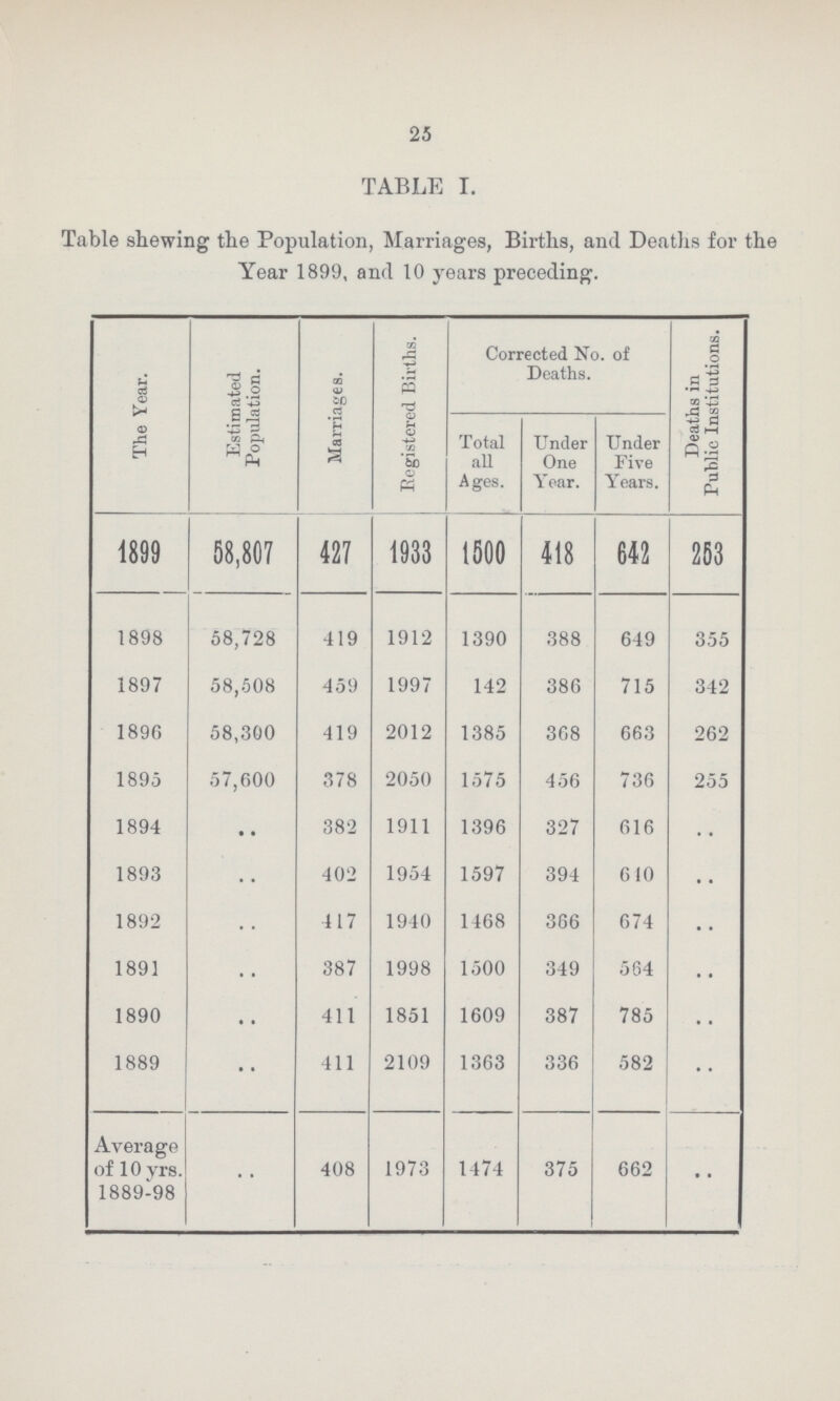 25 TABLE I. Table shewing the Population, Marriages, Births, and Deaths for the Year 1899, and 10 years preceding. The Year. Estimated Population. Marriages. Registered Births. Corrected No. of Deaths. Deaths in Public Institutions. Total all Ages. Under One Year. Under Five Years. 1899 58,807 427 1933 1500 418 642 253 1898 58,728 419 1912 1390 388 649 355 1897 58,508 459 1997 142 386 715 342 1896 58,300 419 2012 1385 368 663 262 1895 57,600 378 2050 1575 456 736 255 1894 .. 382 1911 1396 327 616 .. 1893 .. 402 1954 1597 394 610 .. 1892 .. 417 1940 1468 366 674 .. 1891 .. 387 1998 1500 349 564 .. 1890 .. 411 1851 1609 387 785 .. 1889 .. 411 2109 1363 336 582 .. Average of 10 yrs. 1889-98 408 1973 1474 375 662 ..