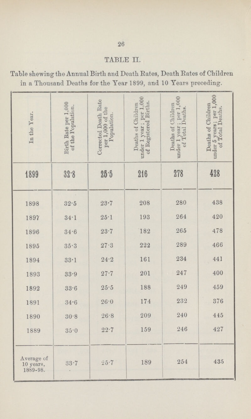26 TABLE II. Table shewing the Annual Birth and Death Rates, Death Rates of Children in a Thousand Deaths for the Year 1899, and 10 Years preceding. In the Year. Birth Rate per 1,000 of the Population. Corrected Death Rate per 1,000 of the Population. Deaths of Children under 1 year; per 1,000 of Registered Births. Deaths of Children under 1 year; per 1,000 of Total Deaths. s of Children under 5 years; per 1,000 of Total Deaths. 1899 32.8 25.5 216 278 428 1898 32.5 23.7 208 280 438 1897 34.1 25.1 193 264 420 1896 34.6 23.7 182 265 478 1895 35.3 27.3 222 289 466 1894 33.1 24.2 161 234 441 1893 33.9 27.7 201 247 400 1892 33.6 25.5 188 249 459 1891 34.6 26.0 174 232 376 1890 30.8 26.8 209 240 445 1889 35.0 22.7 159 246 427 Average of 10 years, 1889-98. 33.7 25.7 189 254 435