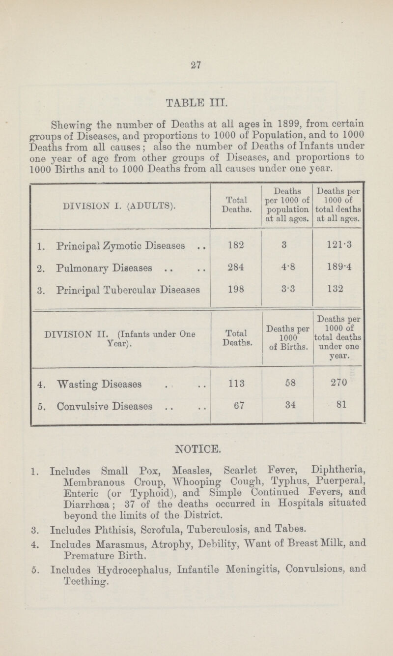 27 TABLE III. Shewing the number of Deaths at all ages in 1899, from certain groups of Diseases, and proportions to 1000 of Population, and to 1000 Deaths from all causes; also the number of Deaths of Infants under one year of age from other groups of Diseases, and proportions to 1000 Births and to 1000 Deaths from all causes under one year. DIVISION I. (ADULTS). Total Deaths. Deaths per 1000 of population at all ages. Deaths per 1000 of total deaths at all ages. 1. Principal Zymotic Diseases 182 3 121.3 2. Pulmonary Diseases 284 4.8 189.4 3. Principal Tubercular Diseases 198 3.3 132 DIVISION II. (Infants under One Year). Total Deaths. Deaths per 1000 of Births. Deaths per 1000 of total deaths under one year. 4. Wasting Diseases 113 58 270 5. Convulsive Diseases 67 34 81 NOTICE. 1. Includes Small Pox, Measles, Scarlet F ever, Diphtheria, Membranous Croup, Whooping Cough, Typhus, Puerperal, Enteric (or Typhoid), and Simple Continued Fevers, and Diarrhœa; 37 of the deaths occurred in Hospitals situated beyond the limits of the District. 3. Includes Phthisis, Scrofula, Tuberculosis, and Tabes. 4. Includes Marasmus, Atrophy, Debility, Want of Breast Milk, and Premature Birth. 5. Includes Hydrocephalus, Infantile Meningitis, Convulsions, and Teething.