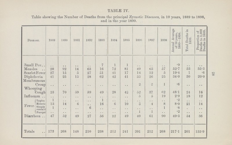 28 TABLE IV. Table shewing the Number of Deaths from the principal Zymotic Diseases, in 10 years, 1889 to 1898, and in the year 1899. Disease. 1889 1890 1891 1892 1893 1894 1895 1896 1897 1898 Annual Average of 10 years, 1889—1898. Total Deaths in 1899. Proportion of Deaths to 1,000 Deaths in 1899. Small Pox. . .. .. .. .. 7 1 1 .. .. .. •9 .. .. Measles 20 92 14 63 16 72 81 49 63 57 52.7 53 35.3 Scarlet Fever 27 15 5 27 31 41 17 14 12 5 19.4 1 •6 Diphtheria 41 25 15 28 62 42 41 35 26 25 34.0 30 20.0 Membranous Croup .. .. .. .. .. .. .. 2 3 1 •6 .. .. Whooping Cough 23 70 59 59 49 28 42 52 37 62 48.1 24 16 Influenza .. .. .. .. .. .. .. 5 5 19 2.9 18 12 Fever Typhu 1 .. .. .. 1 .. .. .. .. .. •2 .. .. Enteric- 13 14 6 .. 16 6 10 3 4 8 8.0 21 14 Simple contn'd 1 .. .. 6 .. .. .. .. .. 1 •8 .. .. Puerprl .. .. .. .. .. .. .. 1 1 .. 2 .. .. Diarrhœa 47 52 49 27 56 22 49 40 61 90 49.3 54 36 Totals 173 268 148 210 238 212 241 201 212 268 217.1 201 133.9