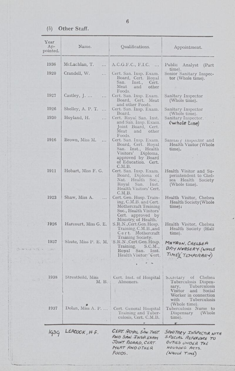 6 (b) Other Staff. Year Ap pointed. Name. Qualifications. Appointment. 1936 McLachlan, T. A.C.G.F.C., F.I.C. Public Analyst (Part time). 1920 Crandell, W. Cert. San. Insp. Exam. Board, Cert. Royal San. Inst., Cert. Meat and other Foods. Senior Sanitary Inspec tor (Whole time). 1927 Castley, J. Cert. San. Insp. Exam. Board, Cert. Meat and other Foods. Sanitary Inspector (Whole time). 1926 Shelley, A. P. T. Cert. San. Insp. Exam. Board. Sanitary Inspector (Whole time). 1930 Hoyland, H. Cert. Royal San. Inst, and San. Insp. Exam. Joint Board, Cert. Meat and other Foods. Sanitary Inspector, (whole time) 1916 Brown, Miss M. Cert. San. Insp. Exam. Board, Cert. Royal San. Inst., Health Visitors' Diploma, approved by Board of Education. Cert. C.M.B. Sanitary inspector and Health Visitor (Whole time). 1911 Hobart, Miss F. G. Cert. San. Insp. Exam. Board, Diploma of Nat. Health Soc., Royal San. Inst. Health Visitors' Cert. C.M.B. Health Visitor and Su perintendent to Chel sea Health Society (Whole time). 1923 Shaw, Miss A. Cert. Gen. Hosp. Train ing, C.M.B. and Cert. Mothercraft Training Soc., Health Visitors' Cert, approved by Ministry, of Health. Health Visitor, Chelsea Health Society(Whole time)j 1926 Harcourt, Miss G. E. S.R.N.,Cert.Gen.Hosp. Training, C.M.B. ,and Cert. Mothercraft Training Society. Health Visitor, Chelsea Health Society (Hali time). 1937 Shute, Miss P. E. M. S.R.N.,Cert.Gen.Hosp. Training, S.C.M., Royal San. Inst. Health Visitor; 'Cert. Matron caelsea day nvrsery (whole time)(temporary) 1938 Streatfieild, Miss M. B. Cert. Inst, of Hospital Almoners. Secretary of Chelsea Tuberculosis Dispen sary, Tuberculosis Visitor and Social Worker in connection with Tuberculosis (Whole time). 1937 Dolan, Miss A. P. Cert. General Hospital Training and Tuber culosis, Cert. C.M.B. Tuberculosis Nurse to Dispensary (Whole time). 1939 Leacock, H. F. cert. royal san. inst. and san. inst. exam. joint board, cert. meat and other foods. sanitary inspector with special reference to duties under the housing acts. (Whole time)