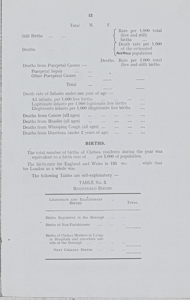 13 Total M. F. Still Births Rate per 1,000 total (live and still) births Deaths Death rate per 1,000 of the estimated average population Deaths from Puerperal Causes :— Deaths. Rate per 1,000 total (live and still) births. Puerperal Sepsis ... Other Puerperal Causes ... Total ... Death rate of Infants under one year of age :— All infants, per 1,000 live births Legitimate infants per 1,000 legitimate live births Illegitimate infants per 1,000 illegitimate live births Deaths from Cancer (all ages) Deaths from Measles (all ages) Deaths from Whooping Cough (all ages) Deaths from Diarrhoea (under 2 years of age) BIRTHS. The total number of births of Chelsea residents during the year was , equivalent to a birth rate of per 1,000 of population. The birth-rate for England and Wales in 193 was , while that for London as a whole was The following Tables are self-explanatory:— TABLE No. 3. Registered Births. Legitimate and Illegitimate Births. Total. Births Registered in the Borough ... Births of Non-Parishioners ... Births of Chelsea Mothers in Lying in Hospitals and elsewhere out side of the Borough ... Next Chelsea Births ...
