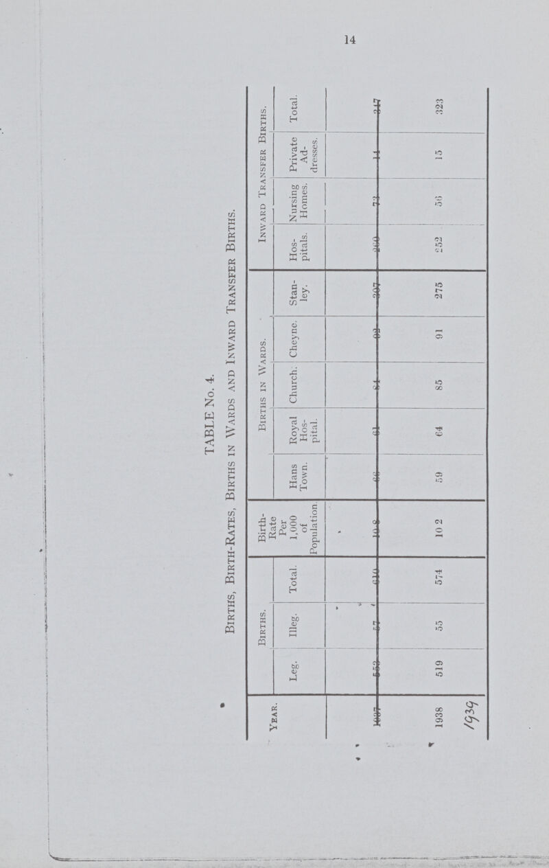 14 15 TABLE No. 4. Births, Birth-Rates, Births in Wards and Inward Transfer Births. Inward Transfer Births. Total. 317 323 Private Ad dresses. 14 Nursing Homes. 73 56 Hos pitals. 260 252 Births in Wards. Stan ley. 307 275 Cheyne. 92 91 Church. 81 85 Royal Hos pital. 61 64 Hans Town. 66 59 Birth Rate Per 1,000 of Population. 10.8 10 2 Births. Total. 610 574 Meg. 57 55 Leg. 553 519 Year. 103 938