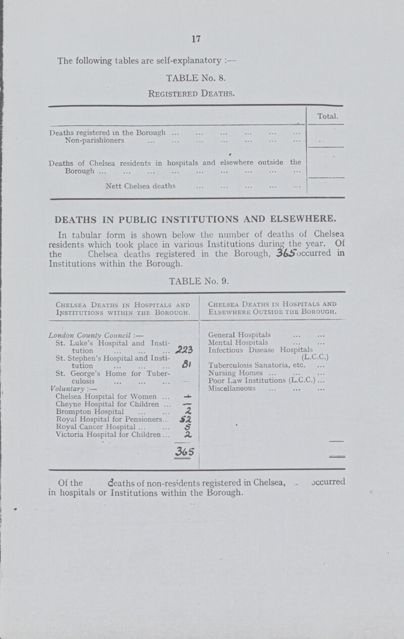 The following tables are self-explanatory:— TABLE No. 8. Registered Deaths. Total. Deaths registered in the Borough Non-parishioners # Deaths of Chelsea residents in hospitals and elsewhere outside the Borough Nett Chelsea deaths DEATHS IN PUBLIC INSTITUTIONS AND ELSEWHERE. In tabular form is shown below the number of deaths of Chelsea residents which took place in various Institutions during the year. Of the Chelsea deaths registered in the Borough, 365 occurred in Institutions within the Borough. TABLE No. 9. Chelsea Deaths in Hospitals and Institutions within the borough. Chelsea Deaths in Hospitals and Elsewhere Outside the Borough. London County Council:— General Hospitals St. Luke's Hospital and Insti tution 223 Mental Hospitals Infectious Disease Hospitals St. Stephen's Hospital and Insti tution 81 (L.C.C.) Tuberculosis Sanatoria, etc. St. George's Home for Tuber culosis - Nursing Homes Poor Law Institutions (L.C.C.) Voluntary:— Miscellaneous Chelsea Hospital for Women - Cheyne Hospital for Children - Brompton Hospital 2 Royal Hospital for Pensioners 52 Royal Cancer Hospital 5 Victoria Hospital for Children 2 365 Of the deaths of non-residents registered in Chelsea, occurred in hospitals or Institutions within the Borough. 17