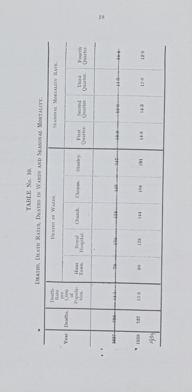 18 TABLE No. 10. Deaths, Death Rates, Deaths in Wards and Seasonal Mortality. Seasonal Mortality Rate. - Fourth Quarter. 12.9 Third Quarter. 12.0 Second Quarter. 14.3 First Quarter. 14.8 Deaths in Wards. ; Stanley. 291 Cheyne. 104 ' Church. 144 Royal Hospital. 128 Hans Town. 90 Death Rate per 1,000 of Popula tion. 13.5 Deaths. 757 Year. 1938 1939