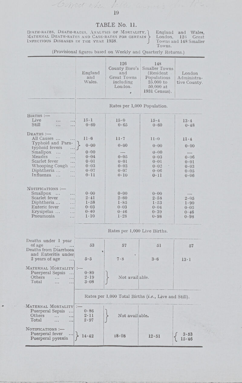 19 TABLE No. 11. Birth-rates, Death-rates, Analysis of Mortality, England and Wales, Maternal Death-rates and Case-rates for certain London, 126 Great Infectious Diseases in the year 1938. Towns and 148 Smaller Towns. (Provisional figures based on Weekly and Quarterly Returns.) England and Wales. 126 County Boro's and Great Towns including Loudon. 148 Smaller Towns (Resident Populations 25.000 to 50,000 at 1931 Census). London Administra tive County. Rates per 1,000 Population. Births:— Live 15.1 15.0 15.4 13.4 Still 0.60 0.65 0.60 0.48 Deaths:— All Causes ... 11.6 11.7 11.0 11.4 Typhoid and Para typhoid fevers 0.00 0.00 0.00 0.00 Smallpox 0.00 — 0.00 Measles 0.04 0.05 0.03 0.06 Scarlet fever 0.01 0.01 0.01 0.01 Whooping Cough 0.03 0.03 0.02 0.03 Diphtheria 0.07 0.07 0.06 0.05 Influenza 0.11 0.10 0.11 0.06 Notifications:— Smallpox 0.00 0.00 0.00 Scarlet fever 2.41 2.60 2.58 2.05 Diphtheria 1.58 1.85 1.53 1.90 Enteric fever 0.03 0.03 0.04 0.05 Erysipelas 0.40 0.46 0.39 0.46 Pneumonia 1.10 1.28 0.98 0.98 Rates per 1,000 Live Births. Deaths under 1 year of age 53 57 51 57 Deaths from Diarrhoea and Enteritis under 2 years of age 5.5 7.8 3.6 13.1 Maternal Mortality :- Puerperal Sepsis 0.89 Others 2.19 Not avail able. Total 3.08 Rates per 1,000 Total Births (i.e., Live and Still). Maternal Mortality :— Puerperal Sepsis 0.86 Others 2.11 Not avail able. Total 2.97 Notifications:— Puerperal fever 14.42 18.08 12.51 3.53 Puerperal pyrexia 15.46