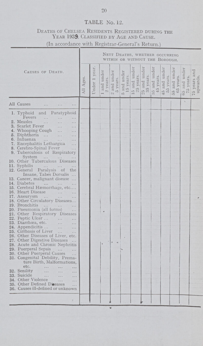 20 TABLE No. 12. Deaths of Chelsea Residents Registered during the Year 1939. Classified by Age and Cause. (In accordance with Registrar-General's Return.) Causes of Death. Nett Deaths, whether occurring within or without the borough. All Ages. Under 1 year. 1 and under 2 years. 2 and under 5 years. 5 and under 15 years. 15 and under 25 years. 25 and under 35 years. 35 and under 45 years. 45 and under 55 years. 55 and under 65 years. 65 and under 75 years. 75 years and upwards. All Causes 1. Typhoid and Paratyphoid Fevers 2. Measles 3. Scarlet Fever 4. Whooping Cough 6. Diphtheria 6. Influenza 7. Encephalitis Lethargica 8. Cerebro-Spinal Fever 9. Tuberculosis of Respiratory System 10. Other Tuberculous Diseases 11. Syphilis 12. General Paralysis of the Insane, Tabes Dorsalis 13. Cancer, malignant disease 14. Diabetes 15. Cerebral Hæmorrhage, etc 16. Heart Disease 17. Aneurysm 18. Other Circulatory Diseases 19. Bronchitis 20. Pneumonia (all forms) 21. Other Respiratory Diseases 22. Peptic Ulcer 23. Diarrhœa, etc. 24. Appendicitis 25. Cirrhosis of Liver 26. Other Diseases of Liver, etc. 27. Other Digestive Diseases 28. Acute and Chronic Nephritis 29. Puerperal Sepsis 30. Other Puerperal Causes 31. Congenital Debility, Prema ture Birth, Malformations, etc. 32. Senility 33. Suicide 34. Other Violence 35. Other Defined Diseases 36. Causes ill-defined or unknown