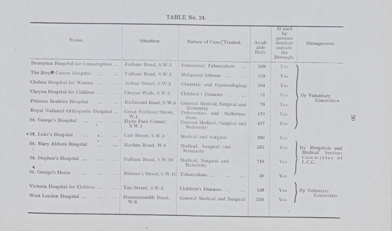 TABLE No. 24. Name. Situation. Nature of Cases Treated. Avail able Beds. If used by persons resident outside the Borough. Management. Brompton Hospital for Consumption Fulham Road, S.W.3 Pulmonary Tuberculosis 339 Yes By Voluntary Committee The Royal Cancer Hospital Fulham Road, S.W.3 Malignant Disease 128 Yes Chelsea Hospital for Women Arthur Street, S.W.3 Obstetric and Gynaecological 104 Yes Cheyne Hospital for Children Cheyne Walk, S.W.3 Children's Diseases 71 Yes Princess Beatrice Hospital Richmond Road, S.W.5 General Medical, Surgical and Maternity 78 Y es Royal National Orthopaedic Hospital Great Portland Street, W.1 Deformities and Malforma tions 170 Yes St. George's Hospital Hyde Park Corner, S.W.l General Medical, Surgical and Maternity 437 Yes St. Luke's Hospital Cale Street, S.W.3 Medical and Surgical 390 Yes By Hospitals and Medical Services Committee of L.C.C. St. Mary Abbots Hospital Marloes Road, W.8 Medical, Surgical and Maternity 555 Yes St. Stephen's Hospital Fulham Road, S.W.10 Medical, Surgical and Maternity 718 Yes St. George's Home Milman's Street,S.W.I0 Tuberculosis 50 Yes Victoria Hospital for Children Tite Street, S.W.3 Children's Diseases 138 Yes By Voluntary Committee West London Hospital Hammersmith Road, W.6 General Medical and Surgical 234 Yes . 30