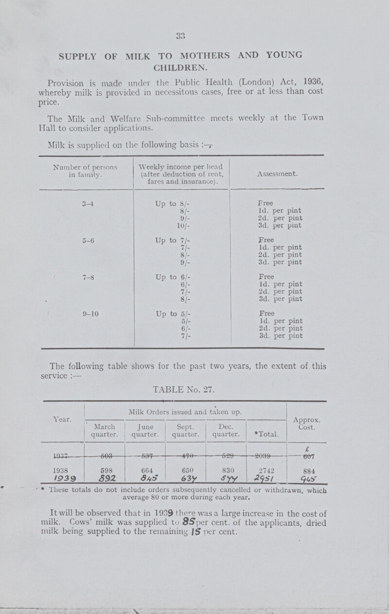 33 SUPPLY OF MILK TO MOTHERS AND YOUNG CHILDREN. Provision is made under the Public Health (London) Act, 1936, whereby milk is provided in necessitous cases, free or at less than cost price. The Milk and Welfare Sub-committee meets weekly at the Town Hall to consider applications. Milk is supplied on the following basis:- Number of persons in family. Weekly income per head (after deduction of rent, fares and insurance). Assessment. 3-4 Up to 8/- Free 8/- 1d. per pint 9/- 2d. per pint 10/- 3d. per pint 5-6 Up to 7/- Free 7/- 1d. per pint 8/- 2d. per pint 9/- 3d. per pint 7-8 Up to 6/- Free 6/- 1d. per pint 7/- 2d. per pint 8/- 3d. per pint 0-10 Up to 5/- Free 5/- 1d. per pint 6/- 2d. per pint 7/- 3d. per pint The following table shows for the past two years, the extent of this service:— TABLE No. 27. Year. Milk Orders issued and taken up. Approx. Cost. March quarter. June quarter. Sept. quarter. Dec. quarter. *Total. £ 1938 598 664 650 830 2742 884 1939 892 845 634 544 2951 945 * These totals do not include orders subsequently cancelled or withdrawn, which average 80 or more during each year. It will be observed that in 1939 there was a large increase in the cost of milk. Cows' milk was supplied to 85 per cent. of the applicants, dried milk being supplied to the remaining 15 per cent.