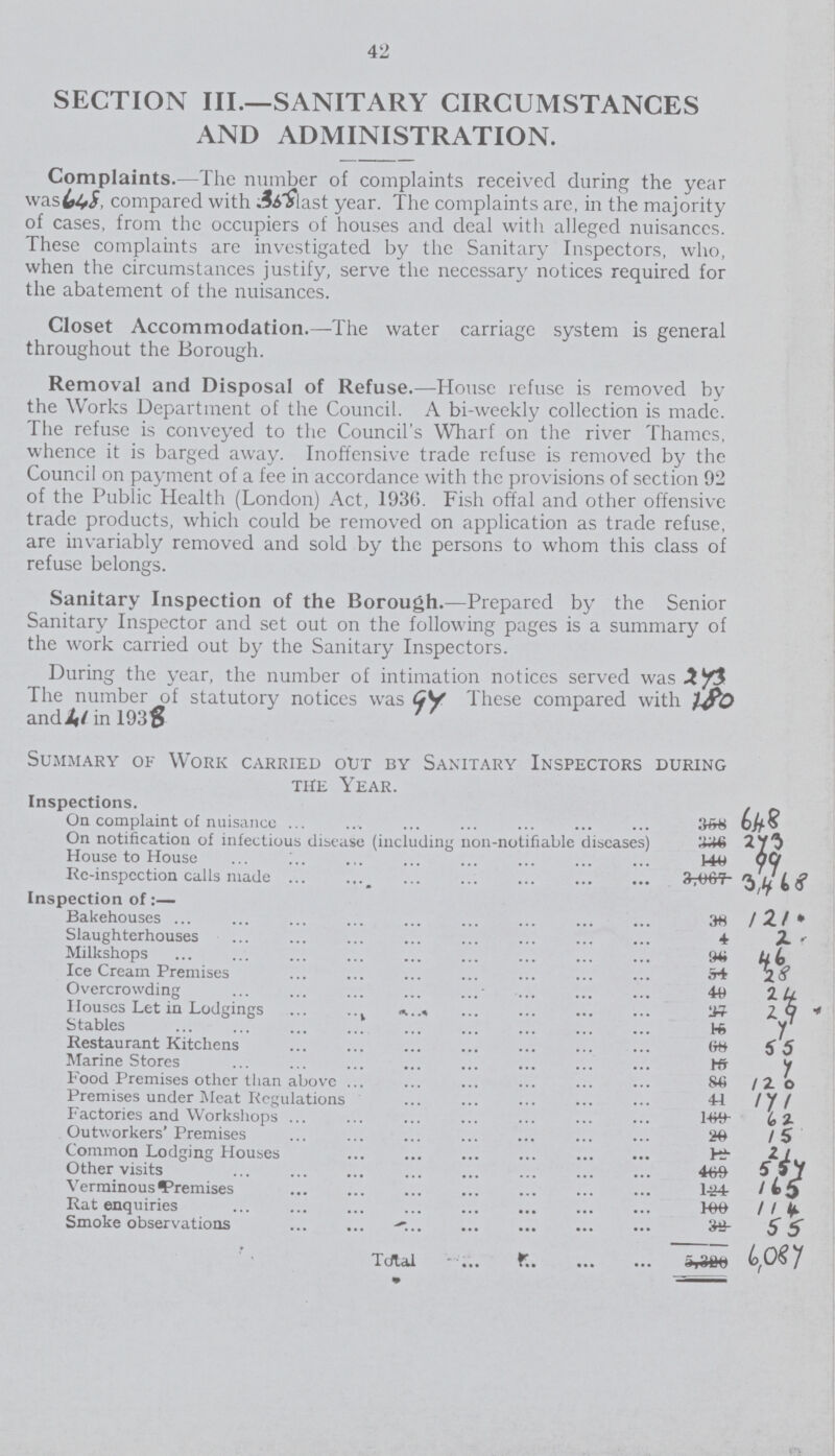 42 SECTION III.—SANITARY CIRCUMSTANCES AND ADMINISTRATION. Complaints.—The number of complaints received during the year was 648, compared with .358 last year. The complaints are, in the majority of cases, from the occupiers of houses and deal with alleged nuisances. These complaints are investigated by the Sanitary Inspectors, who, when the circumstances justify, serve the necessary notices required for the abatement of the nuisances. Closet Accommodation.—The water carriage system is general throughout the Borough. Removal and Disposal of Refuse.—House refuse is removed by the Works Department of the Council. A bi-weekly collection is made. The refuse is conveyed to the Council's Wharf on the river Thames, whence it is barged away. Inoffensive trade refuse is removed by the Council on payment of a fee in accordance with the provisions of section 92 of the Public Health (London) Act, 1936. Fish offal and other offensive trade products, which could be removed on application as trade refuse, are invariably removed and sold by the persons to whom this class of refuse belongs. Sanitary Inspection of the Borough.—Prepared by the Senior Sanitary Inspector and set out on the following pages is a summary of the work carried out by the Sanitary Inspectors. During the year, the number of intimation notices served was The number of statutory notices was 97 These compared with 243 and 41 in 1938 Summary of Work carried out by Sanitary Inspectors during the Year. Inspections. _ On complaint of nuisance 648 On notification of infectious disease (including non-notifiable diseases) 243 House to House 99 Re-inspection calls made 3,468 Inspection of:— Bakehouses 121 Slaughterhouses 42 Milk shops 46 Ice Cream Premises 28 Overcrowding  24 Houses Let in Lodgings 29 Stables 4 Restaurant Kitchens 55 Marine Stores 4 Food Premises other than above 120 Premises under Meat Regulations 141 Factories and Workshops 62 Outworkers' Premises 15 Common Lodging Houses 21 Other visits 554 Verminous Premises 165 Rat enquiries 114 Smoke observations 55 Total. 6,084